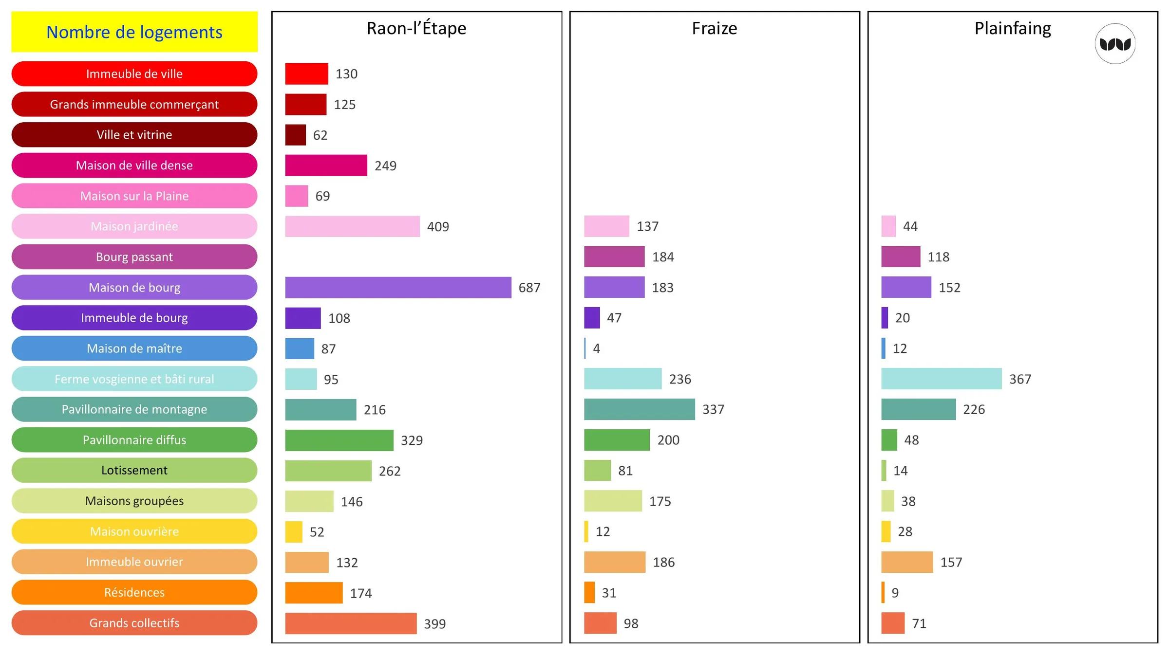 Nombre de logements par typologie de bâti dans les trois communes