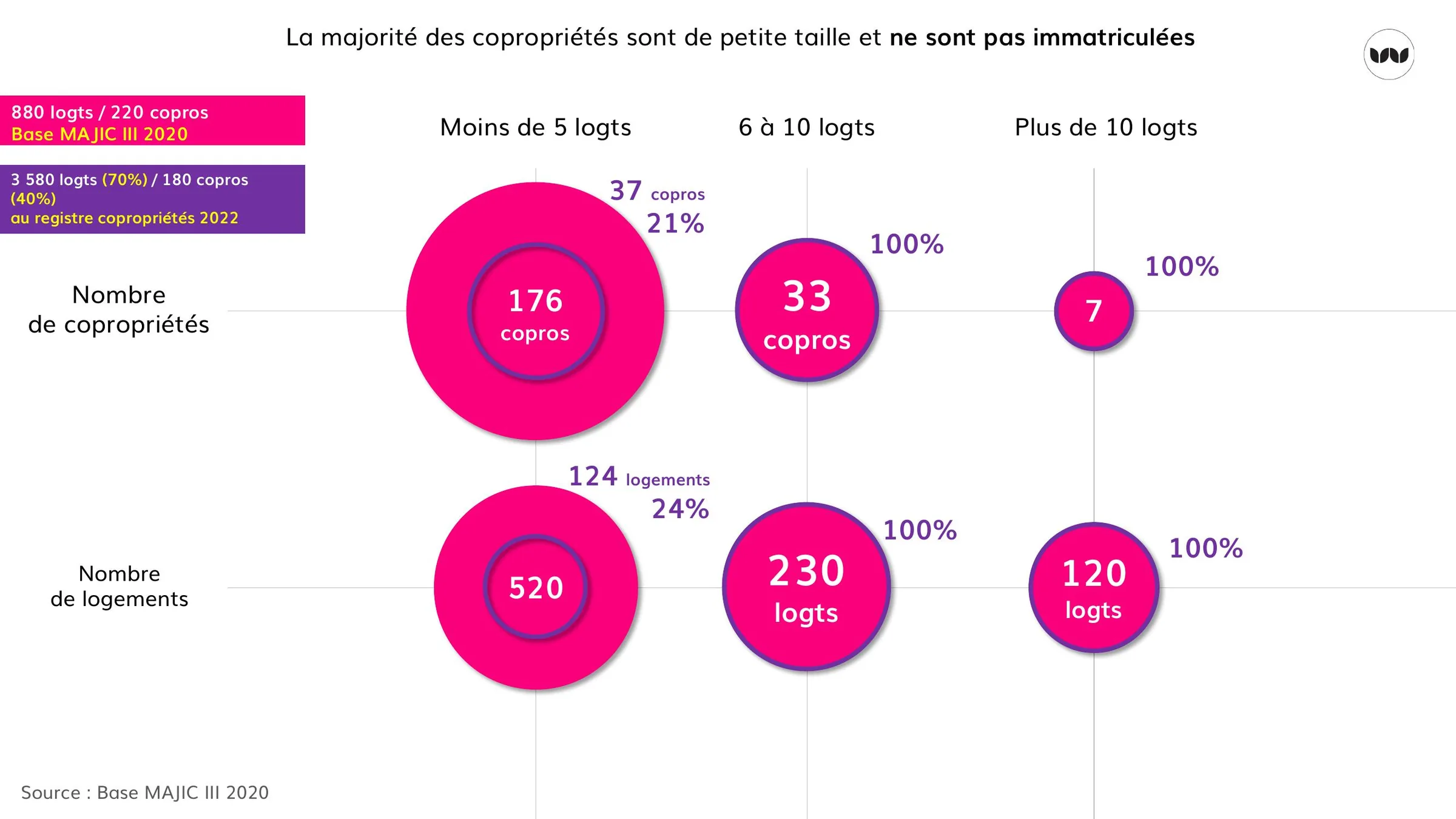 Répartition des copropriétés et logements par taille, et taux d'immatriculation