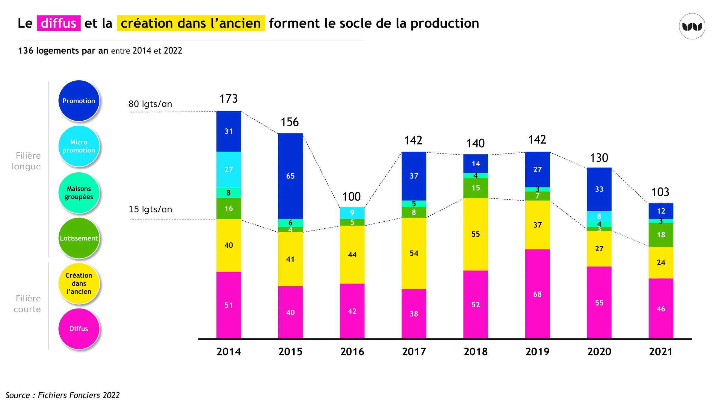 Évolution annuelle de la production de logements par filière, 2014-2021