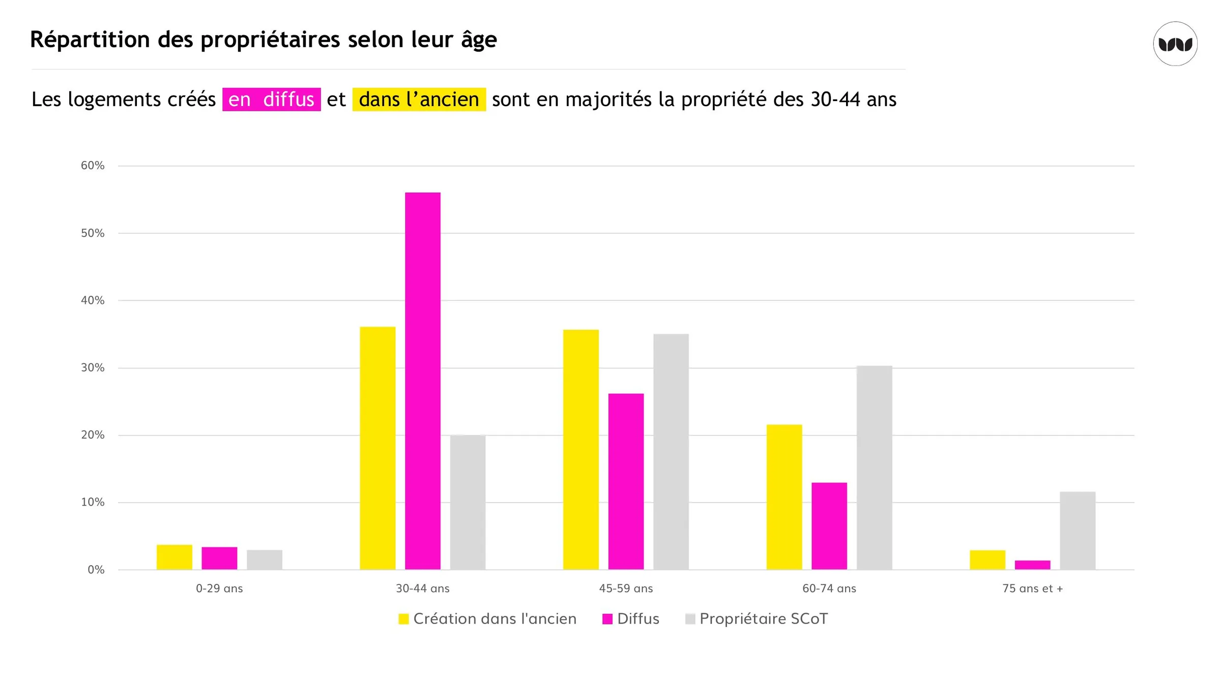 Répartition par âge des propriétaires selon la filière de logement