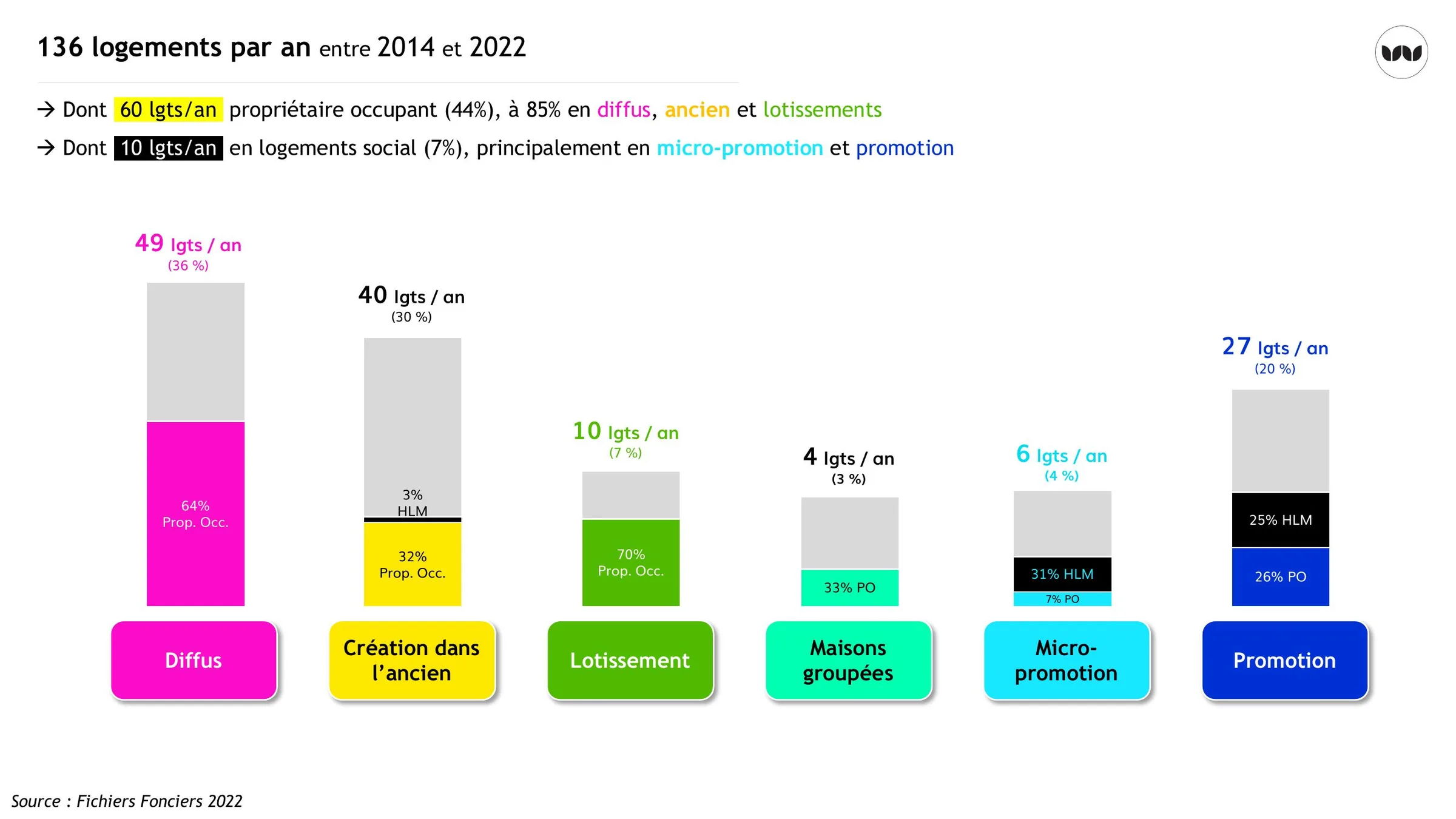 Répartition des filières de production selon le statut d'occupation, propriétaire occupant ou social
