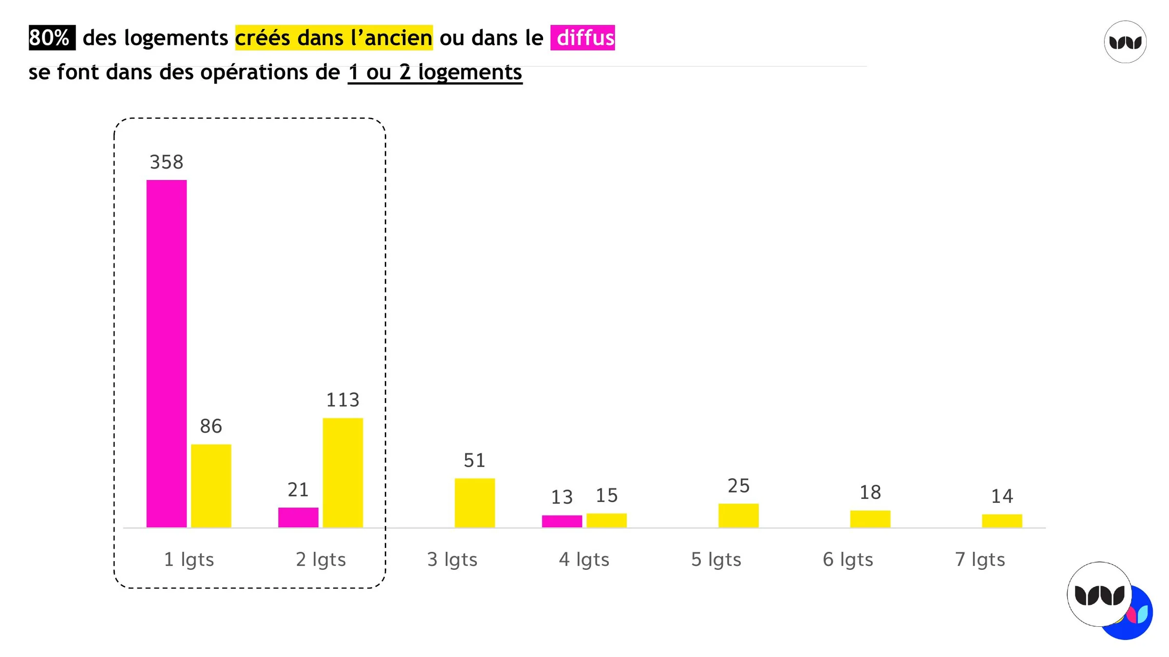 Répartition des opérations de l'ancien et du diffus selon leur nombre de logements
