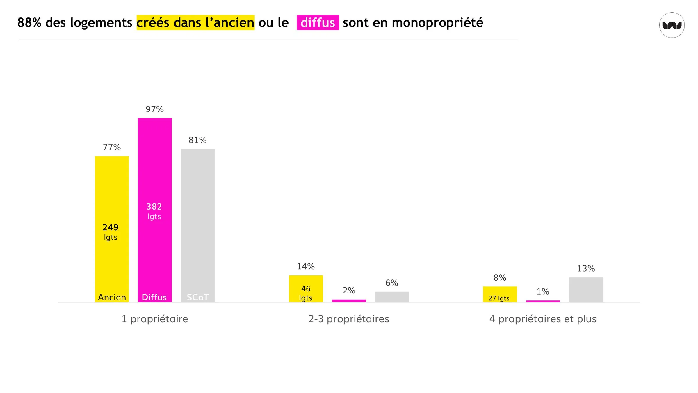 Part de monopropriété selon la filière de construction, ancien, diffus et SCoT