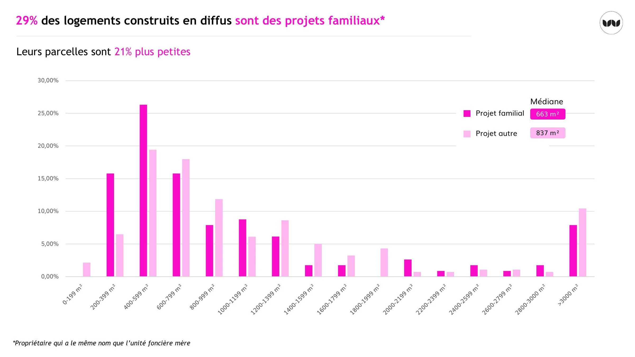 Comparaison des surfaces de parcelles entre projets familiaux et autres projets