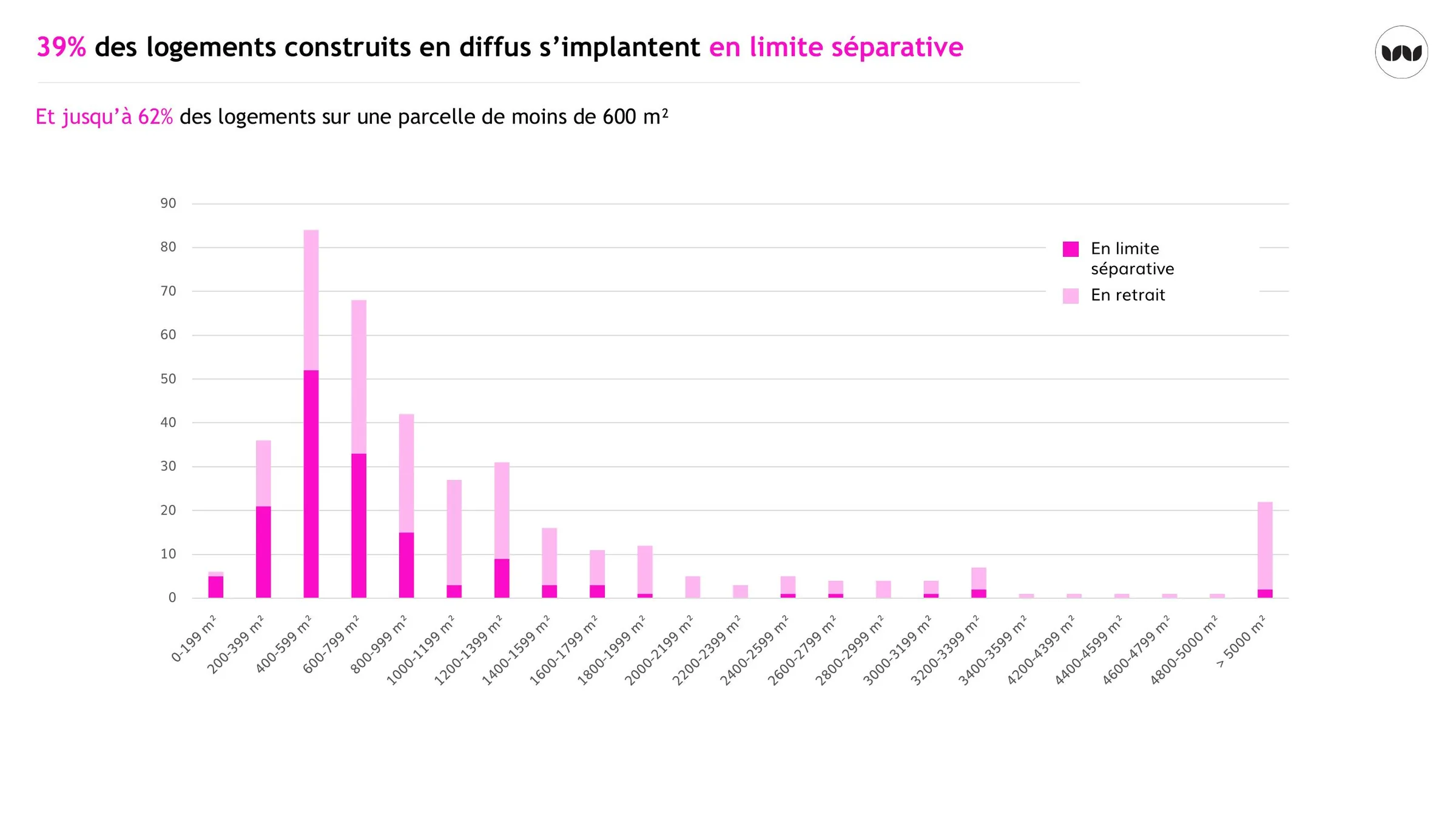 Implantation des logements en diffus selon la taille de parcelle, limite séparative ou retrait