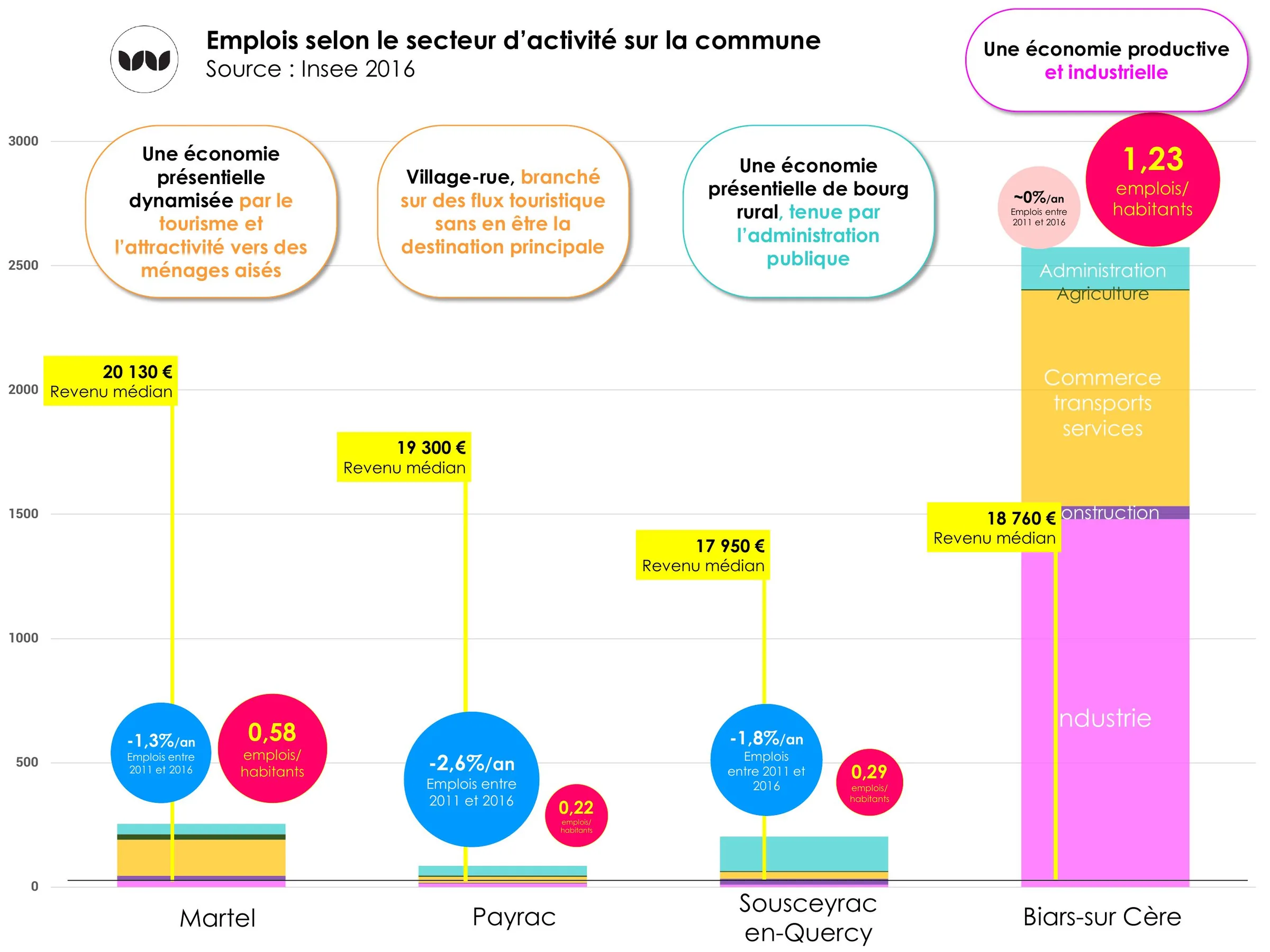 Répartition des emplois par secteur d'activité et revenu médian par commune
