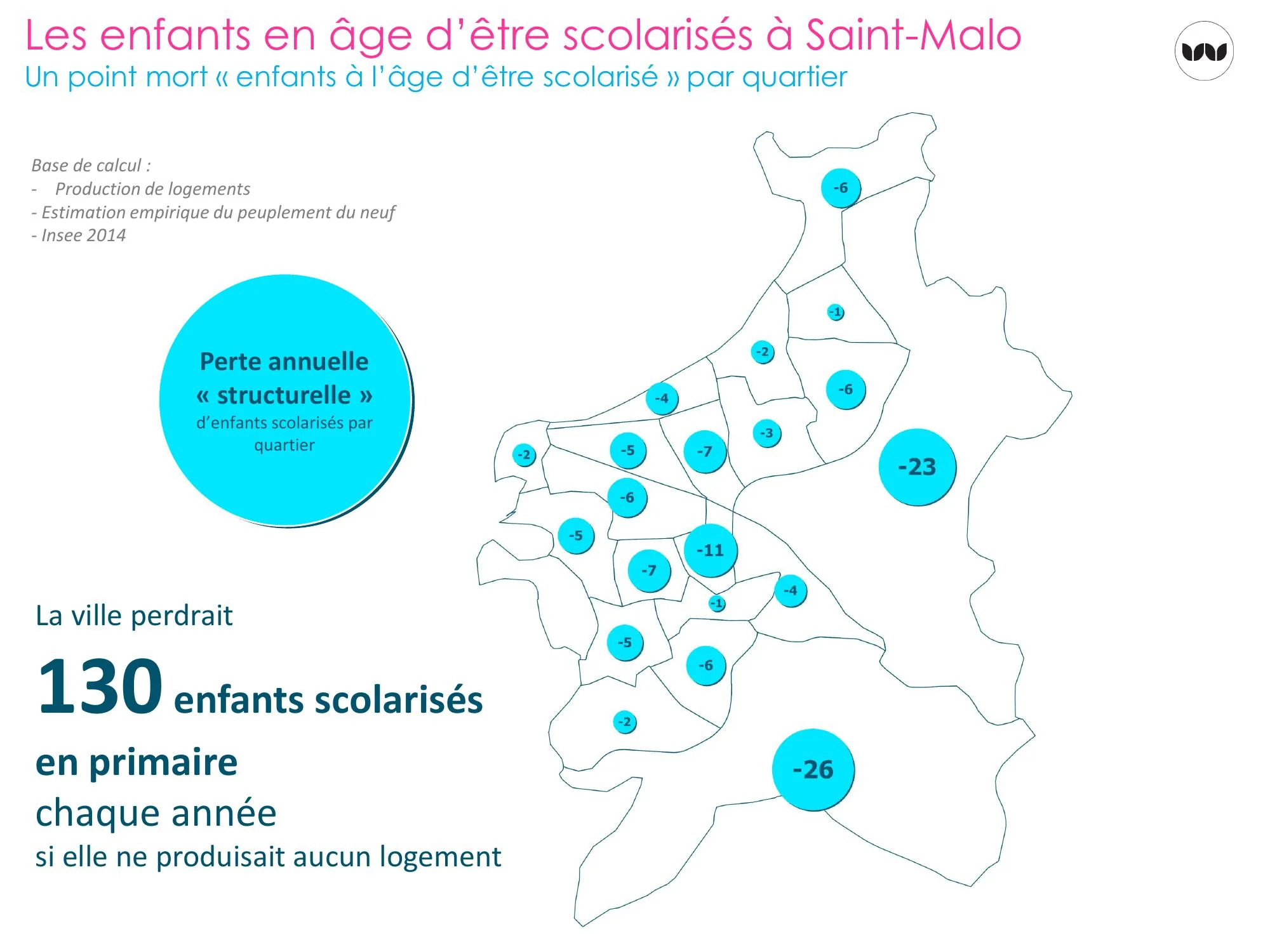 Perte annuelle structurelle d'enfants scolarisés par quartier sans production de logements