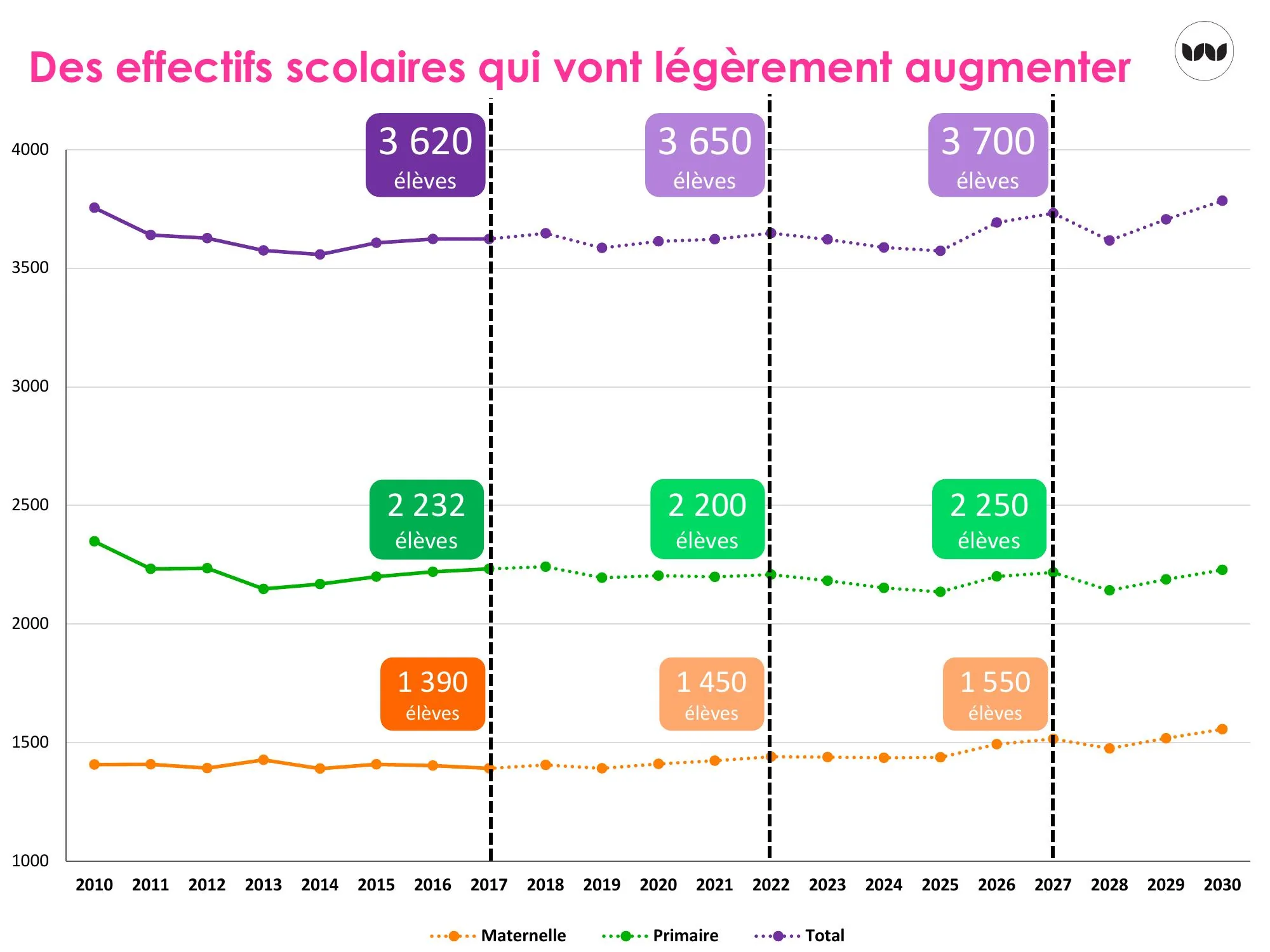 Projection des effectifs scolaires jusqu'en 2030 par niveau