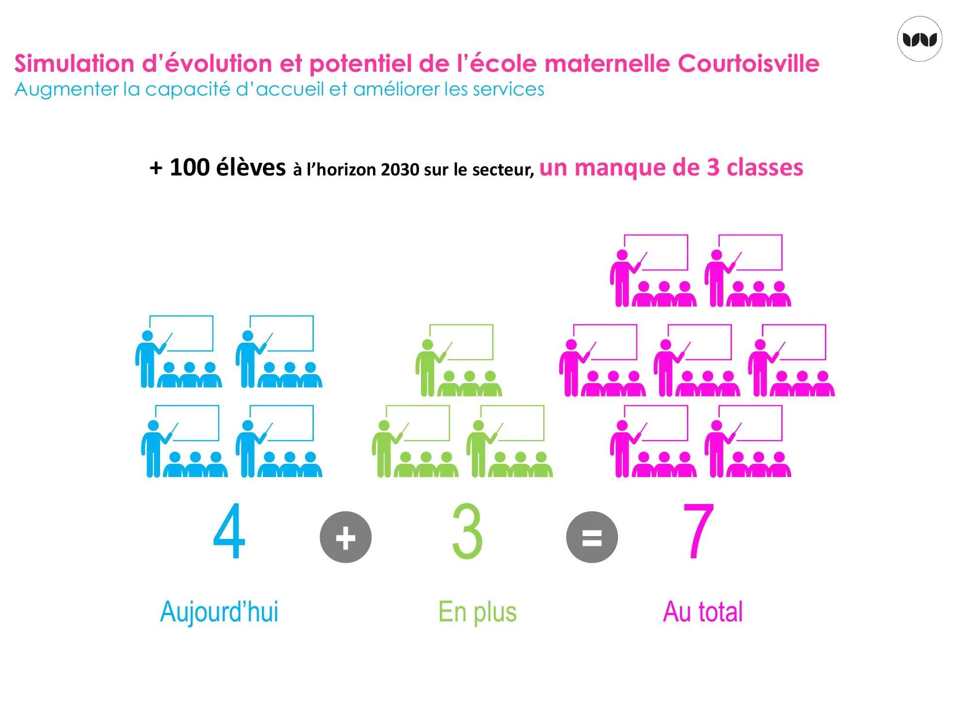 Simulation du passage de 4 à 7 classes à l'école Courtoisville