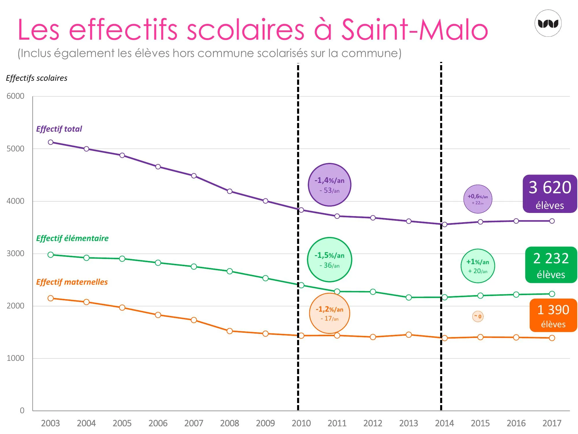 Évolution des effectifs scolaires totaux, élémentaires et maternelles de 2003 à 2017