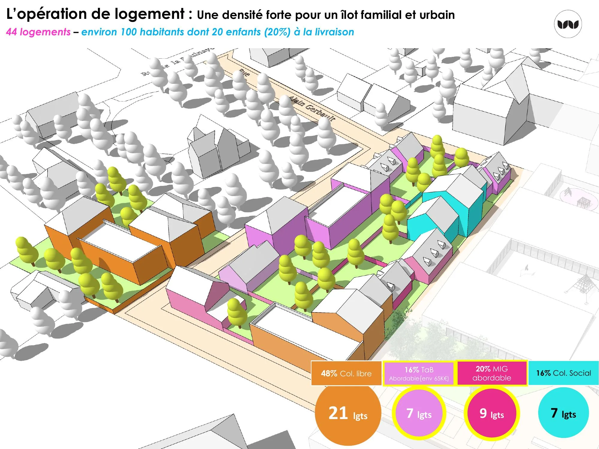 Répartition des 44 logements par type : libre, abordable et social