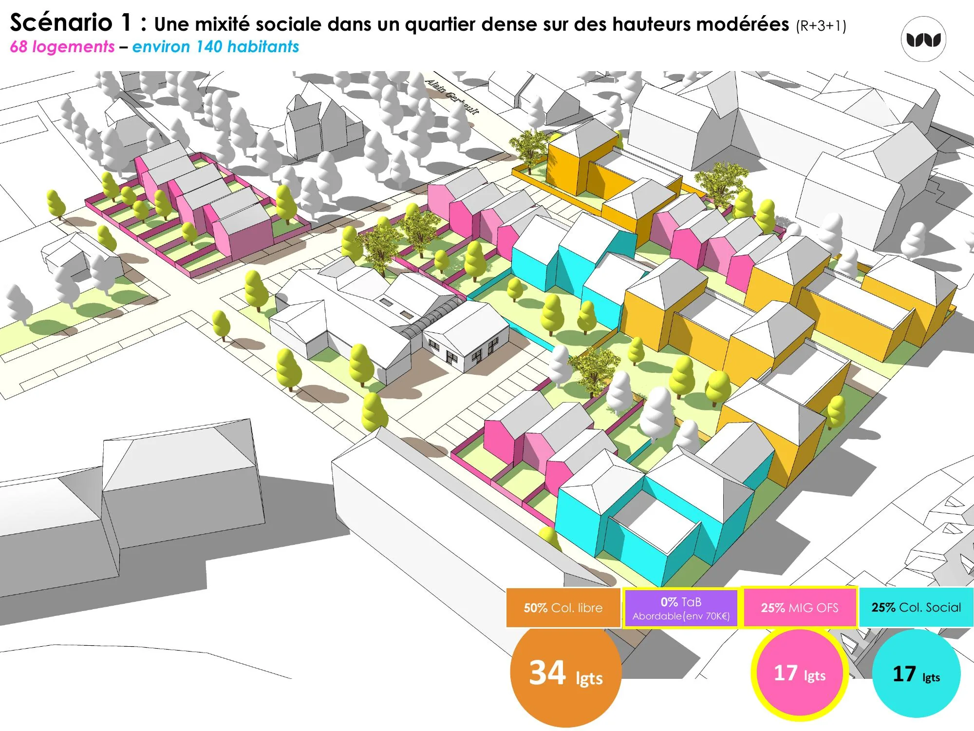 Scénario 1 : 68 logements mixtes en hauteurs modérées R+3+1