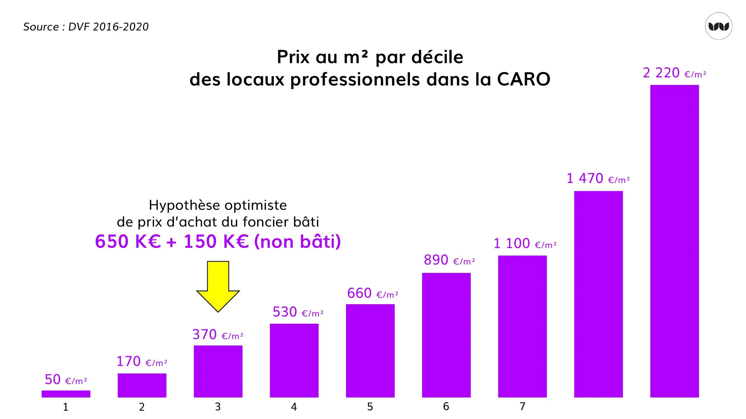 Distribution des prix au m² des locaux professionnels dans la CARO, 2016-2020