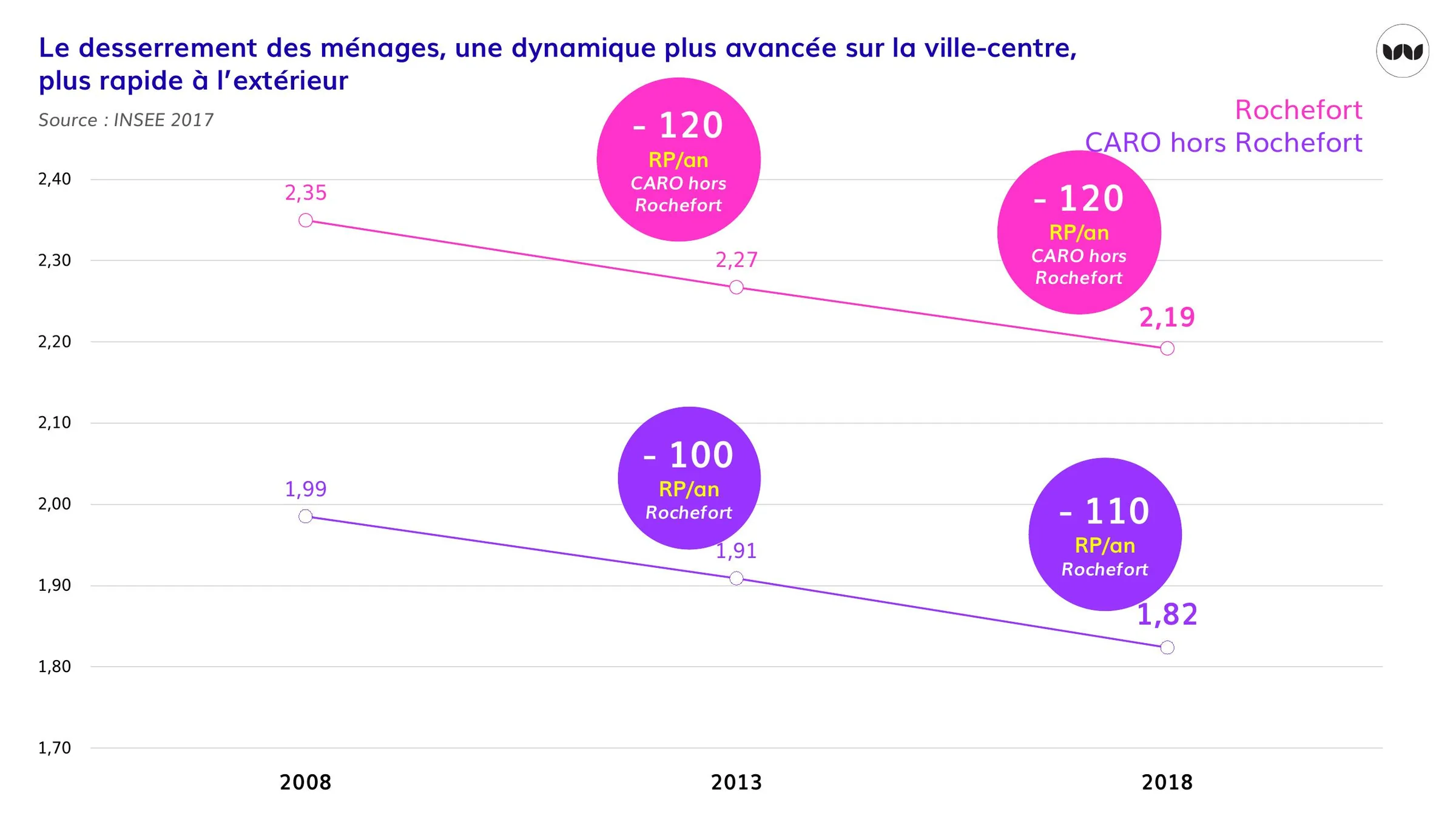 Évolution de la taille des ménages à Rochefort et dans le reste de la CARO, 2008-2018