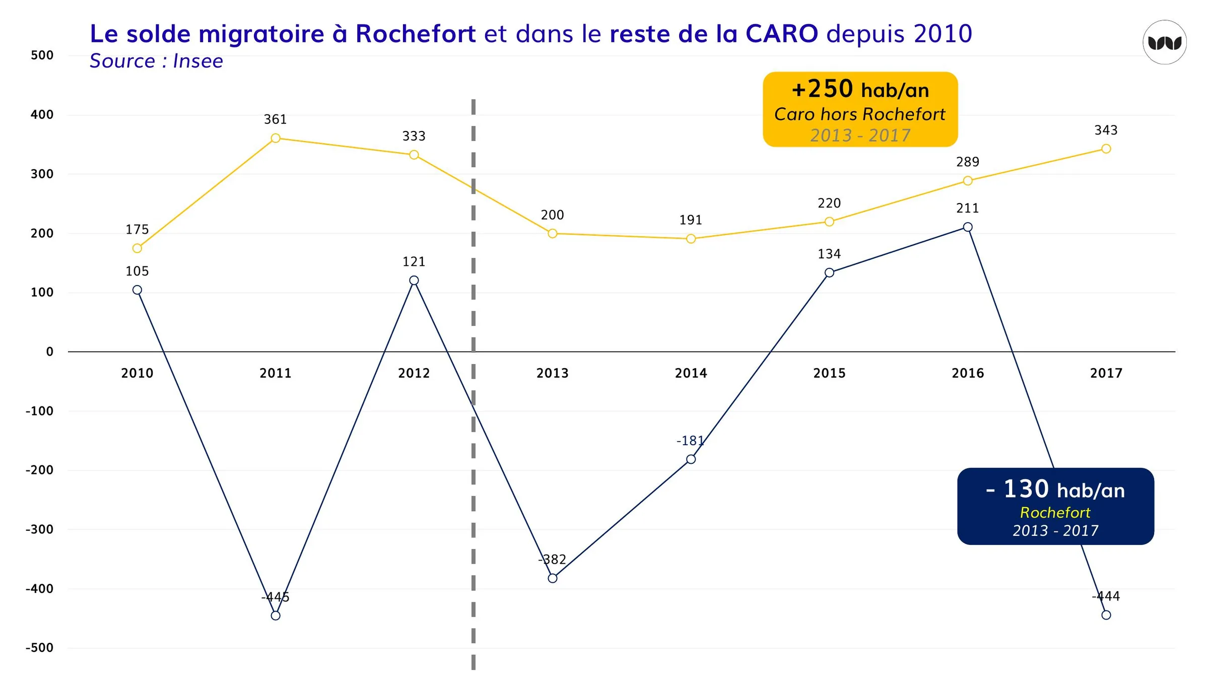 Soldes migratoires annuels à Rochefort et dans le reste de la CARO depuis 2010