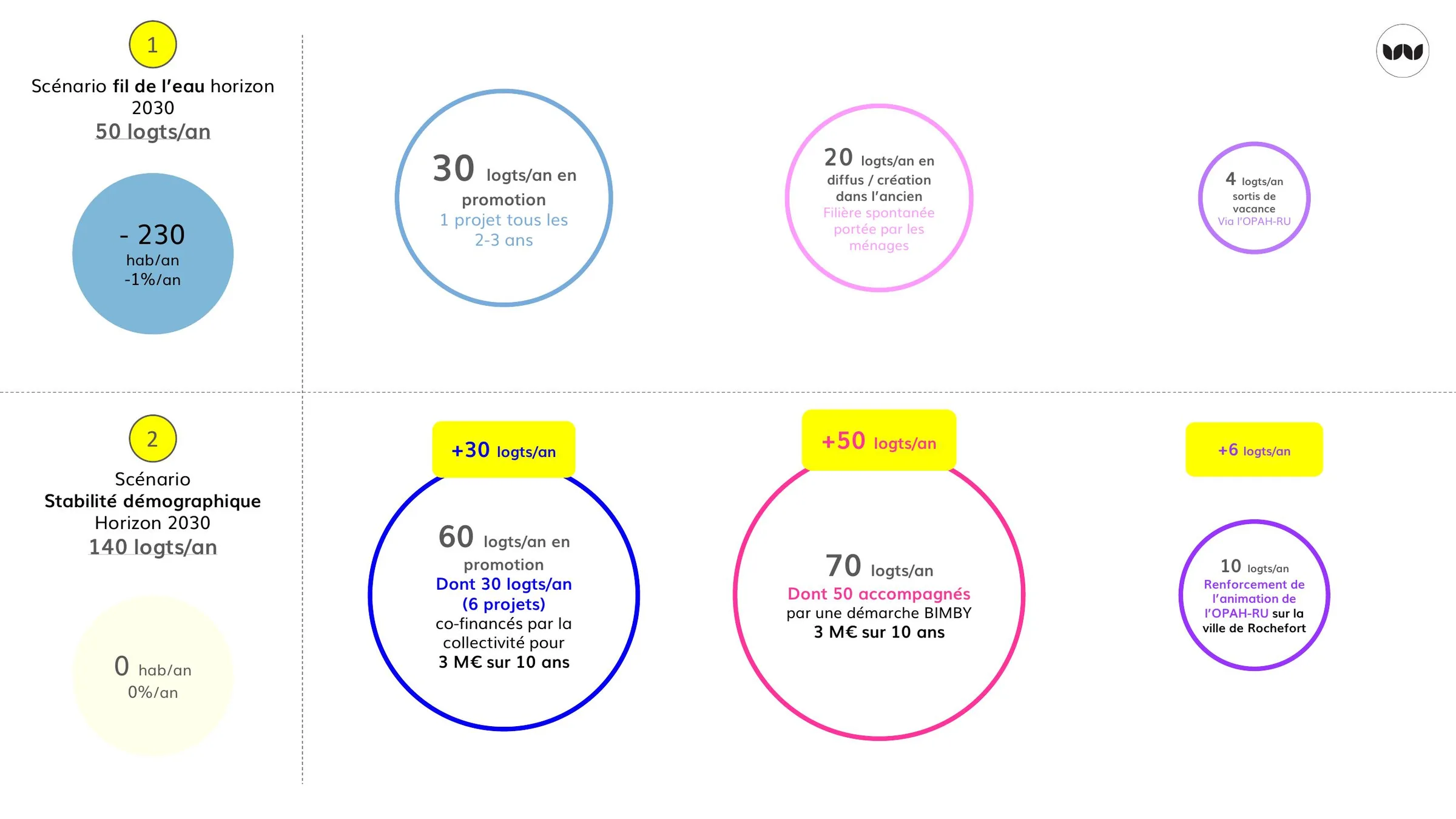 Comparaison des scénarios « fil de l'eau » et « stabilité démographique » à l'horizon 2030