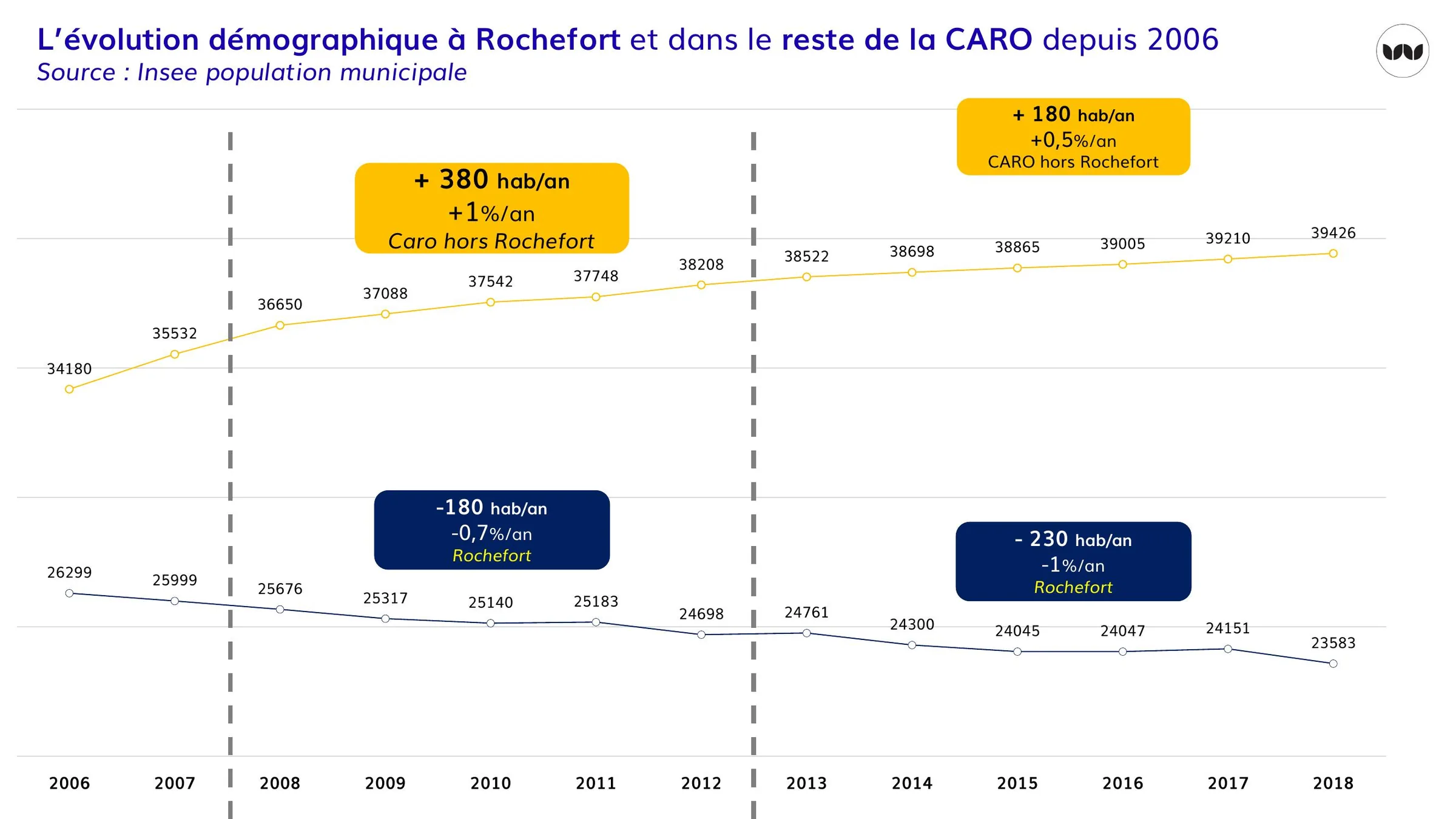 Évolution comparée de la population de Rochefort et du reste de la CARO depuis 2006