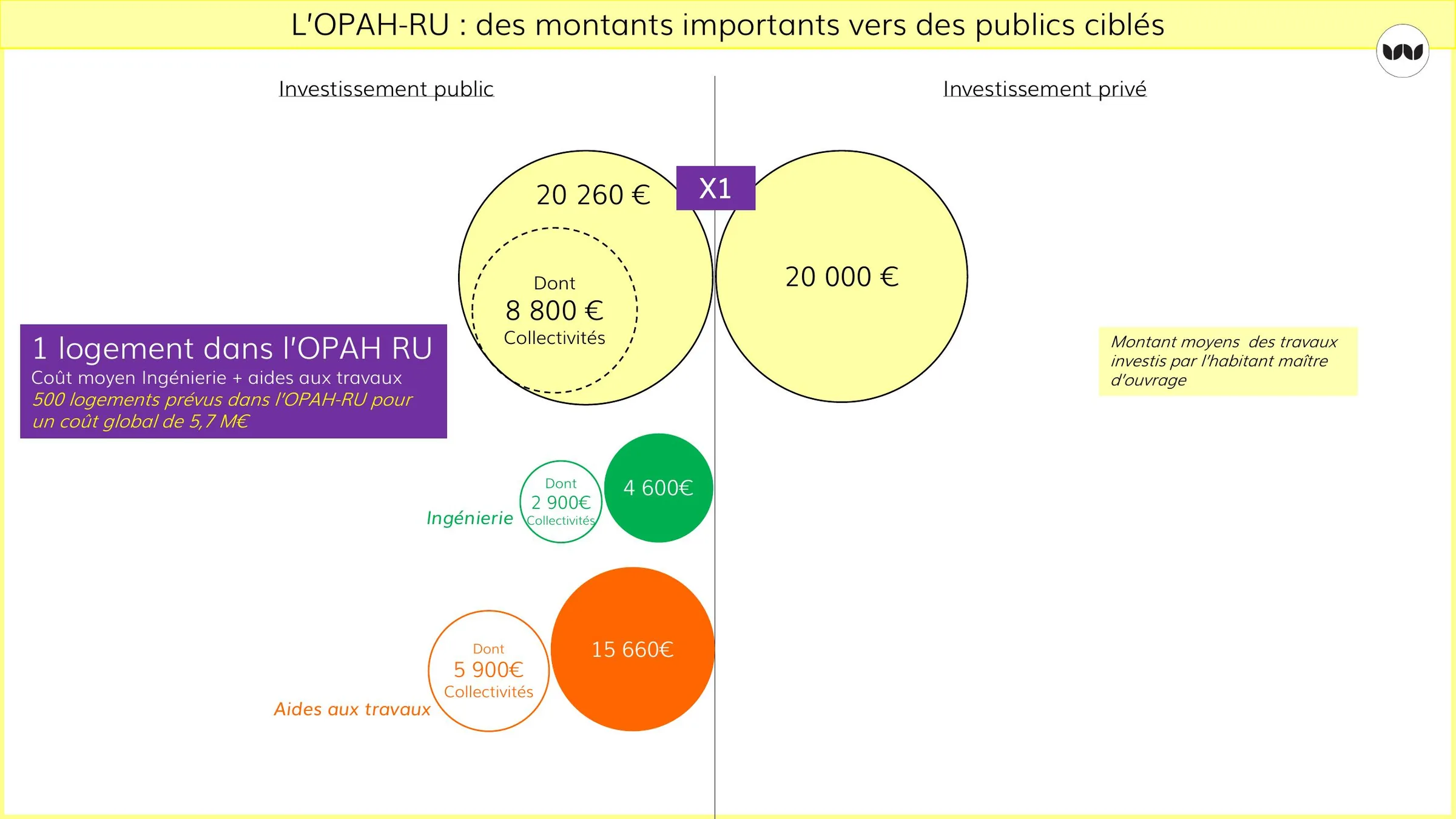 Répartition des investissements publics et privés par logement dans l'OPAH-RU