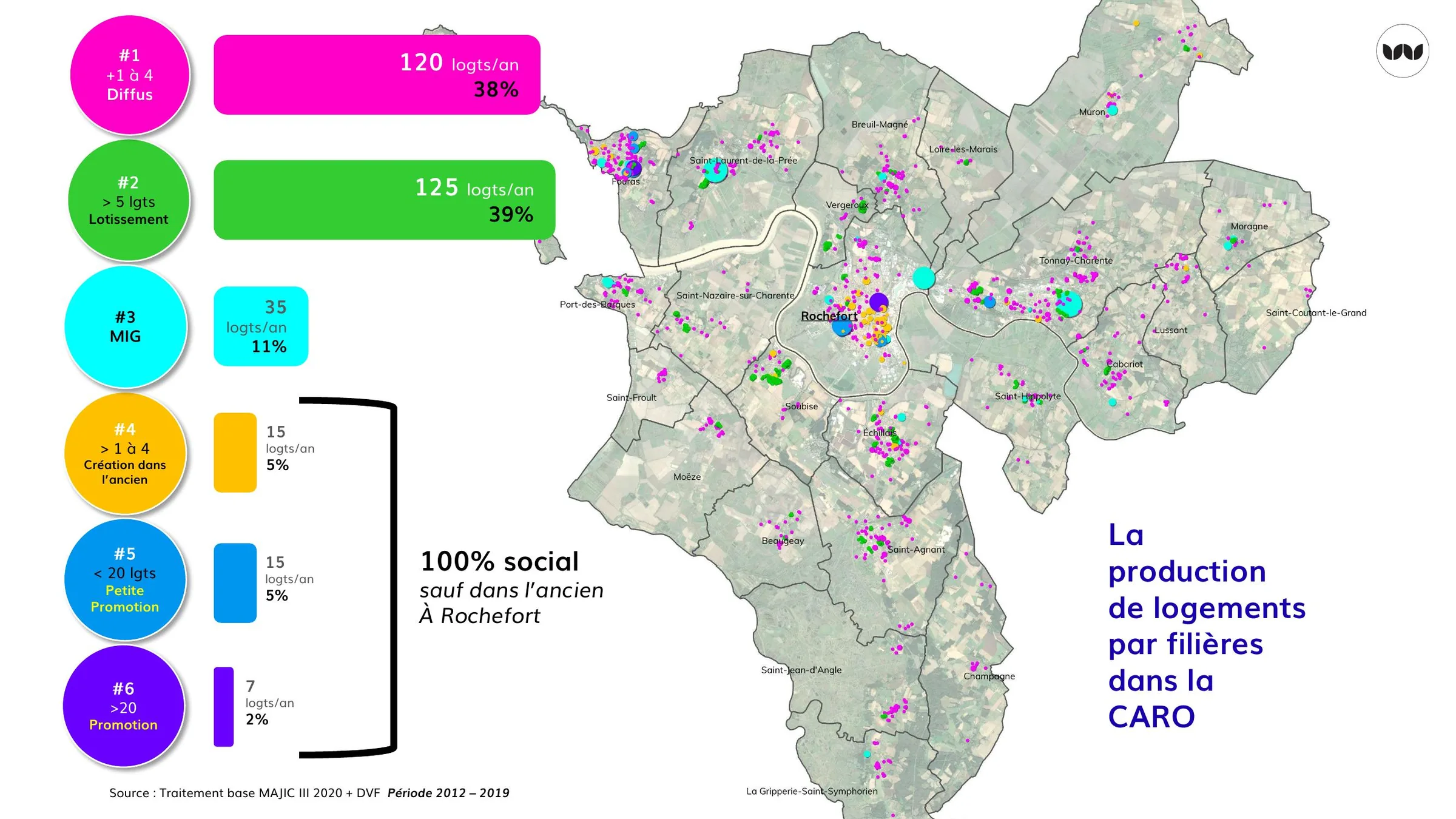 Répartition de la production de logements par filière dans la CARO, 2012-2019