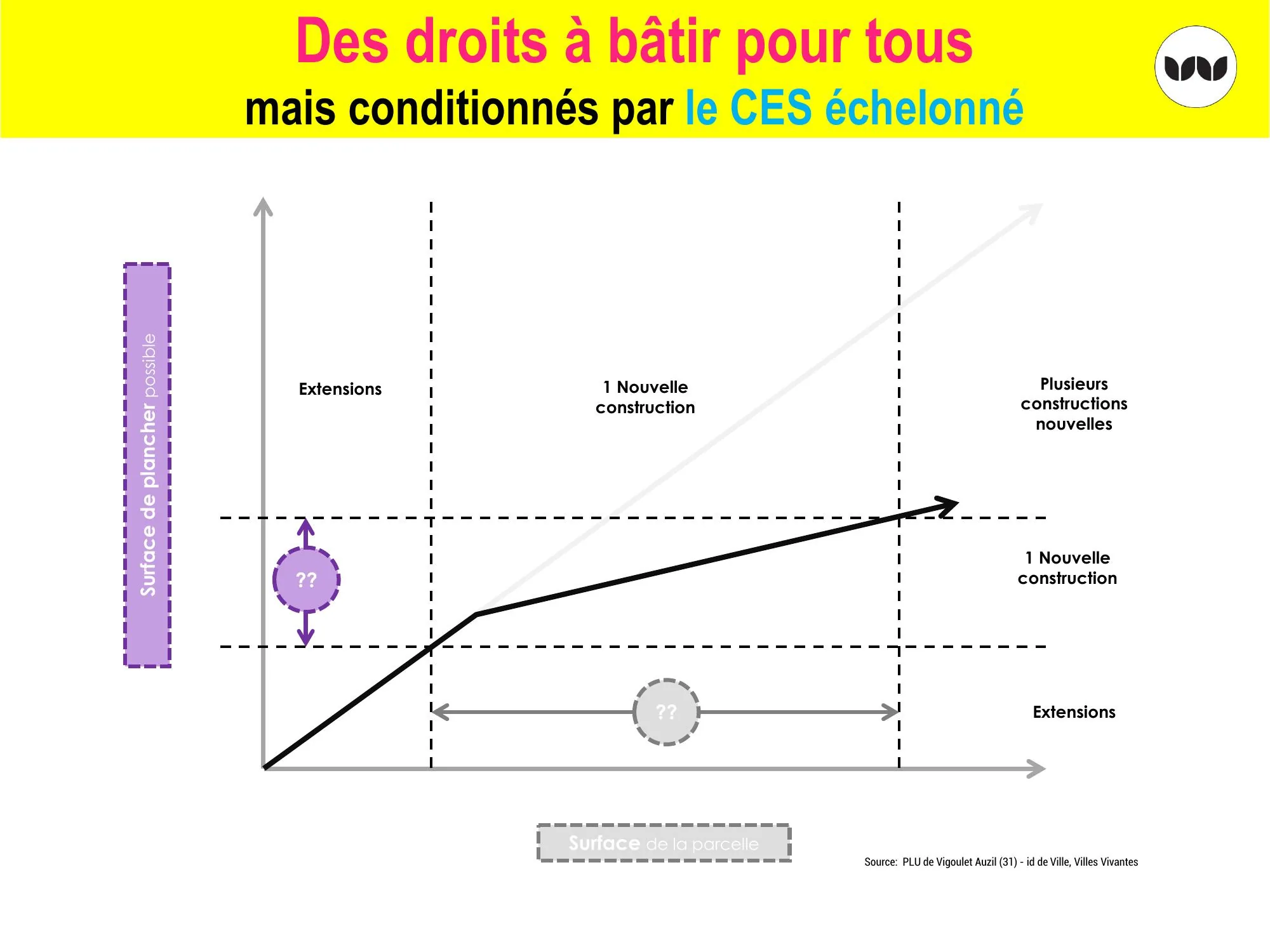 Principe du coefficient d'emprise au sol échelonné selon la surface de parcelle