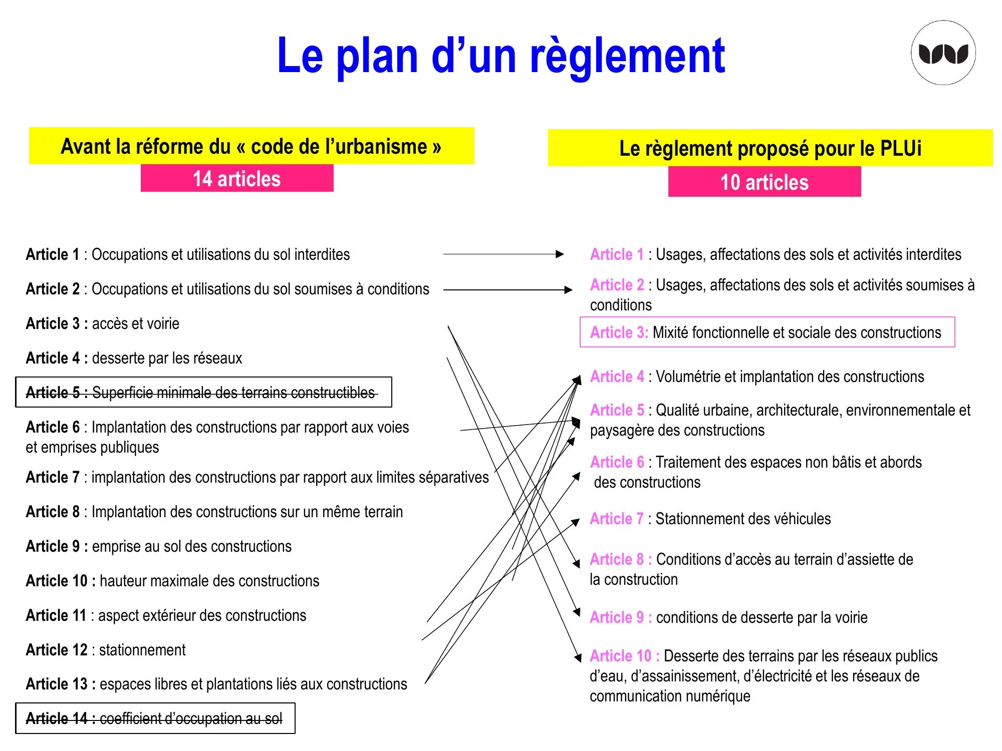 Correspondance entre l'ancien règlement à 14 articles et le nouveau à 10 articles