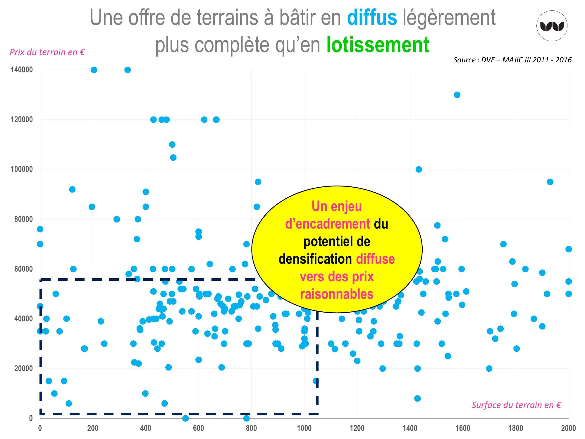 Comparaison des prix de terrains à bâtir en diffus et en lotissement