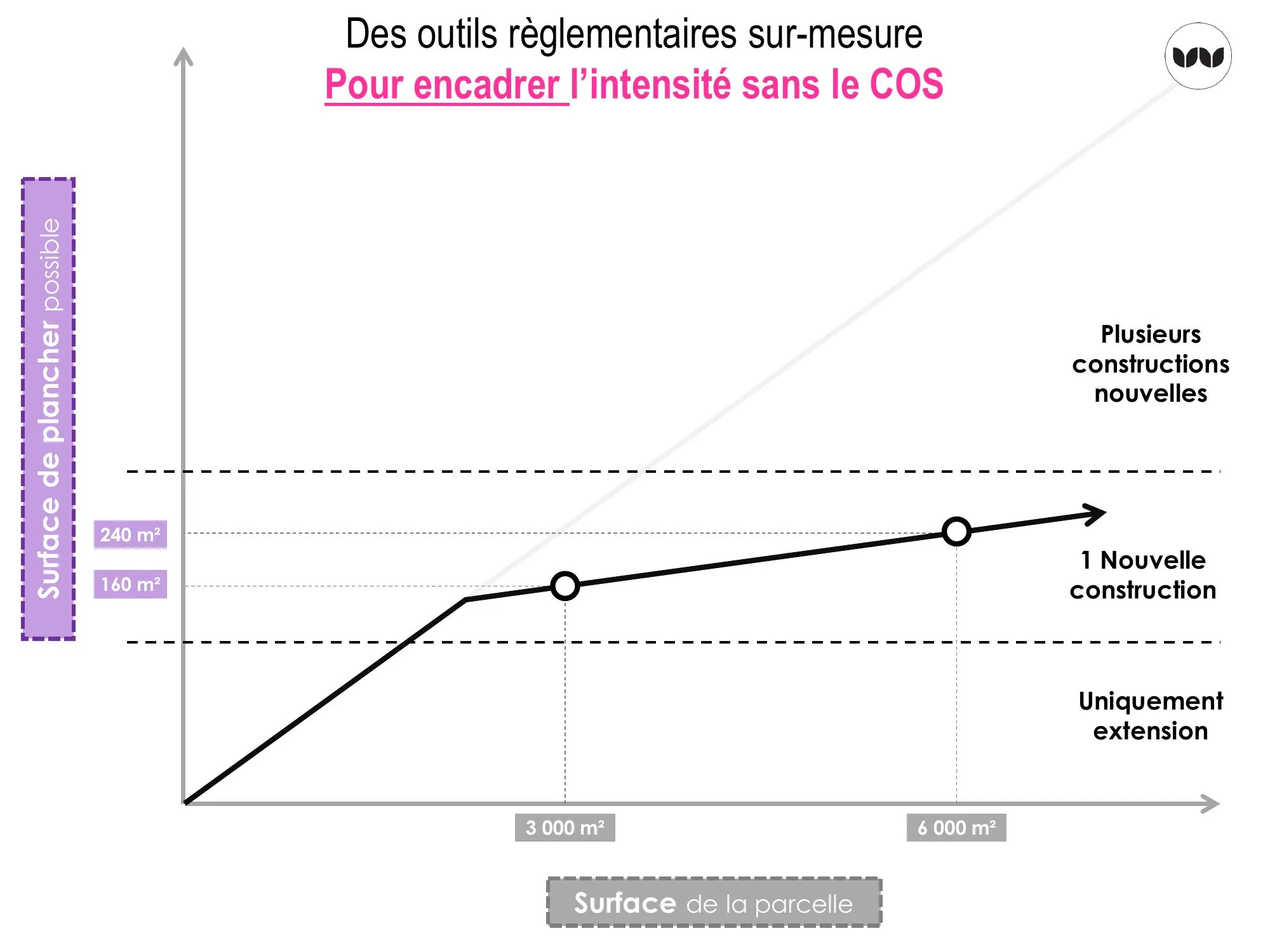 Encadrement de la surface de plancher possible selon la surface de parcelle