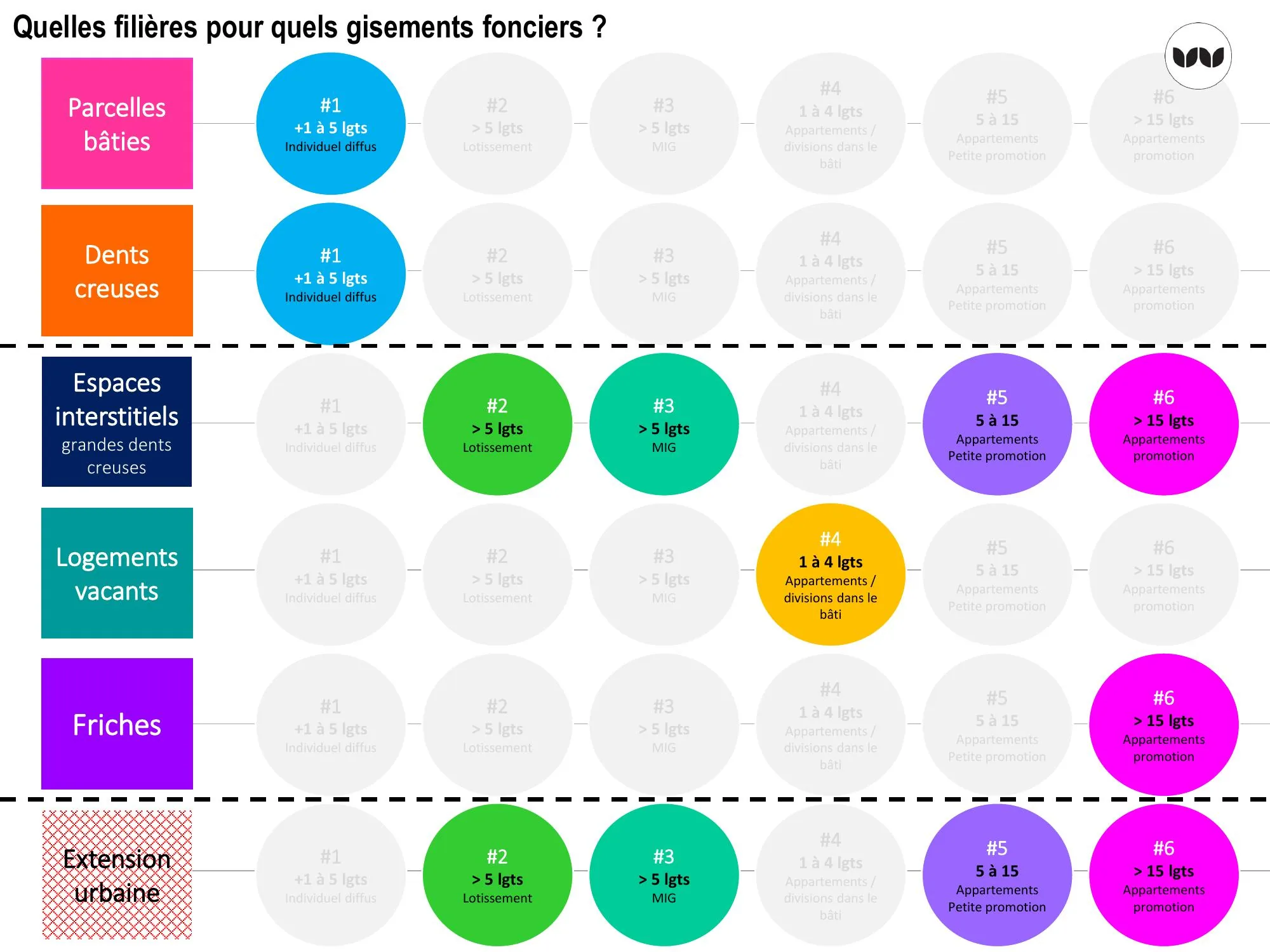 Correspondance entre types de gisements fonciers et filières de production adaptées