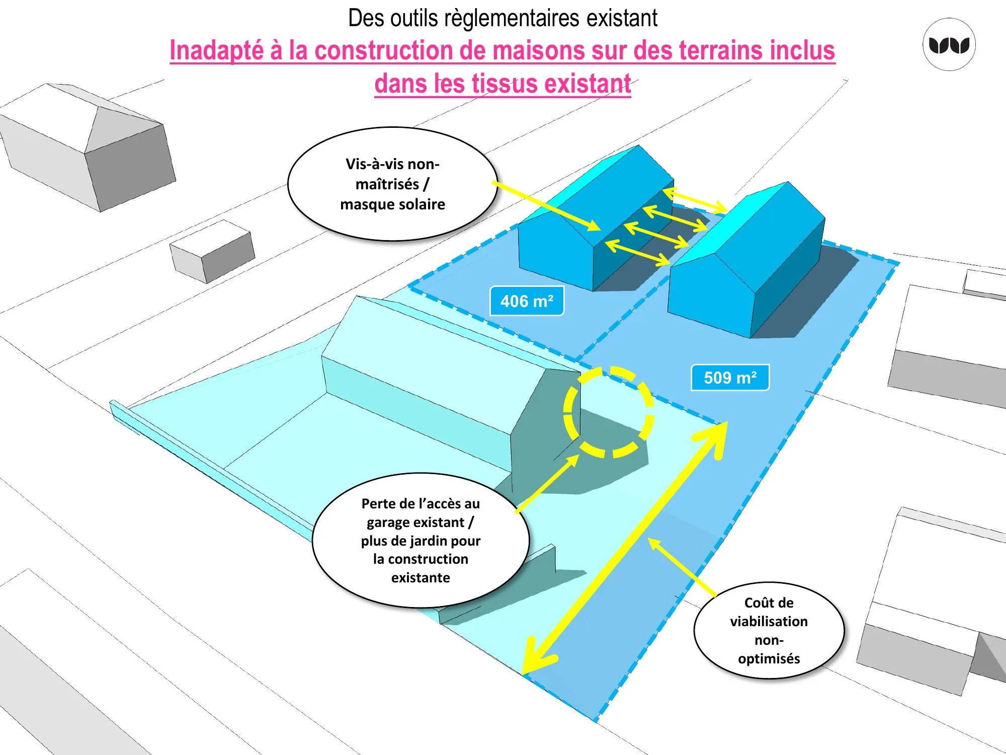 Limites d'un outil réglementaire inadapté aux terrains inclus dans le tissu existant