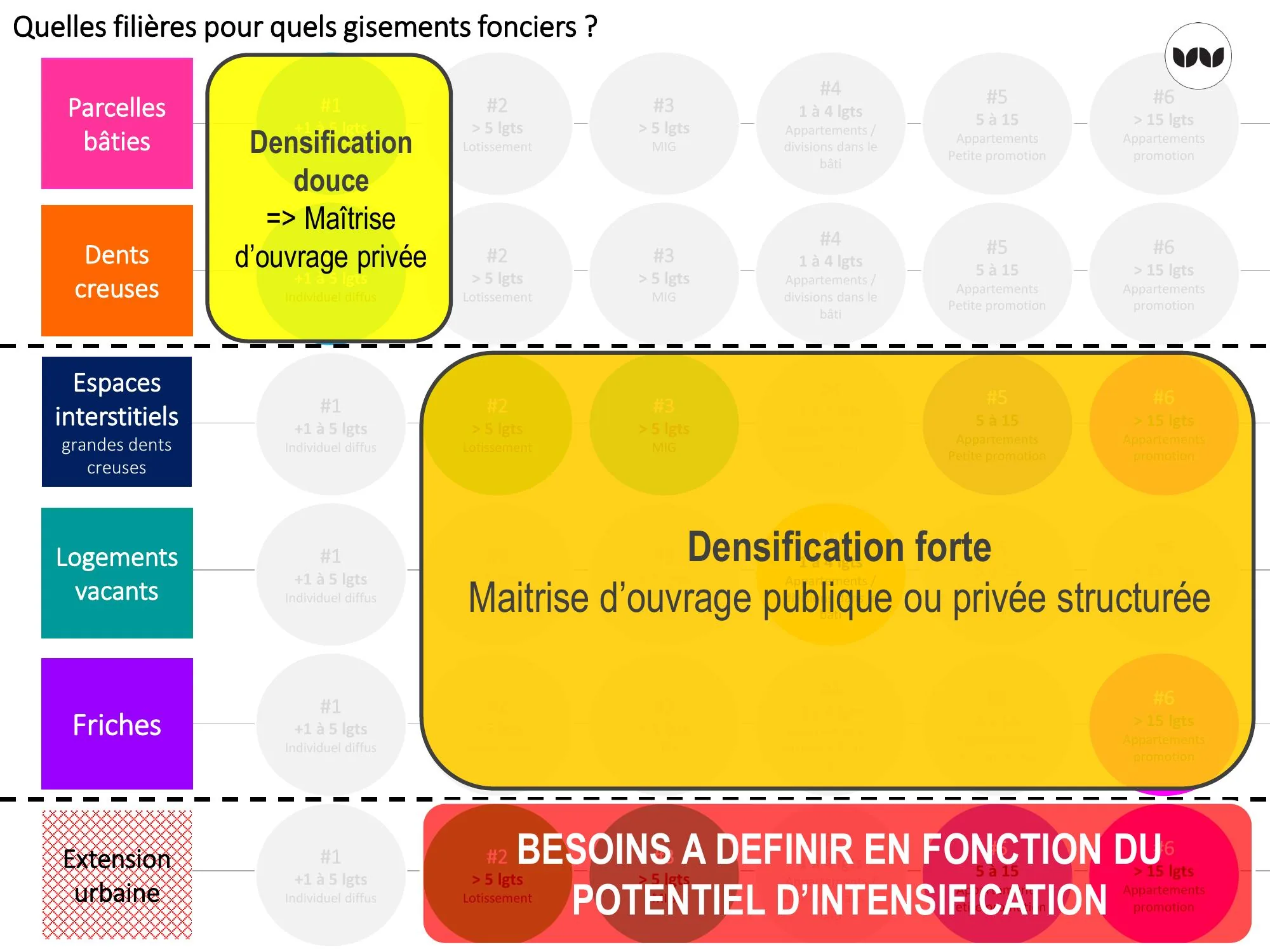 Répartition entre densification douce en maîtrise d'ouvrage privée et densification forte structurée