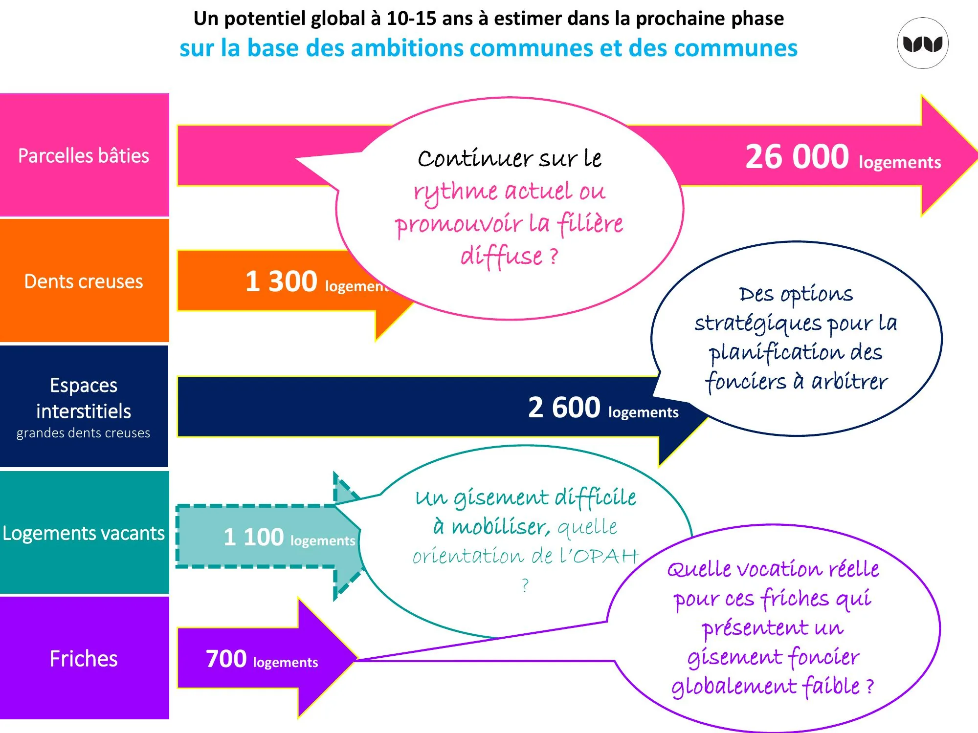 Volumes de logements potentiels par filière à l'horizon 10-15 ans