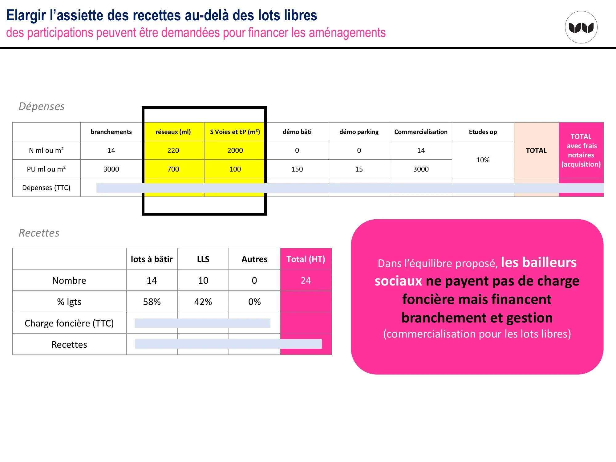 Élargissement de l'assiette des recettes par participation des bailleurs sociaux