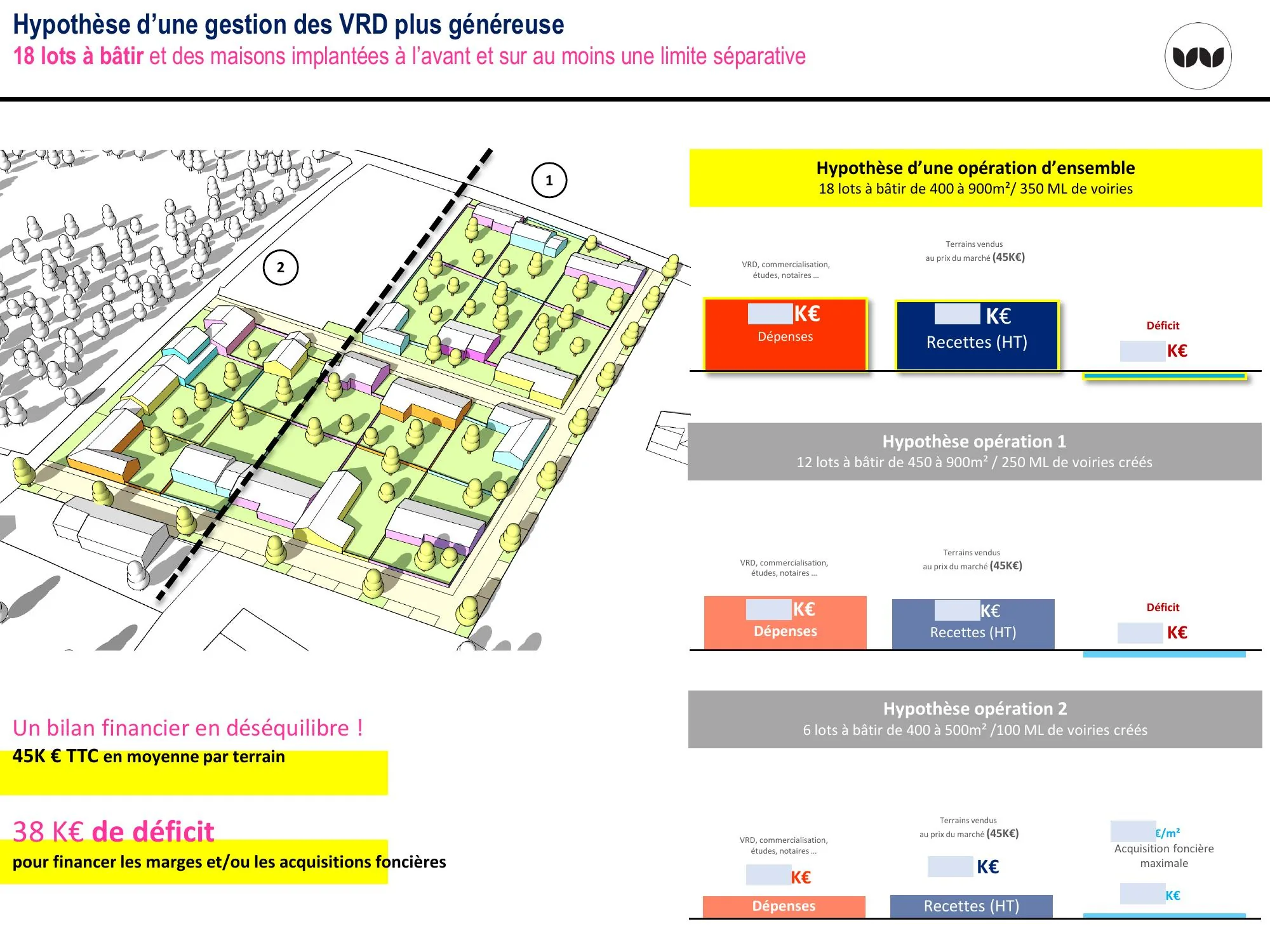 Scénario VRD généreux à 18 lots : bilan en déséquilibre