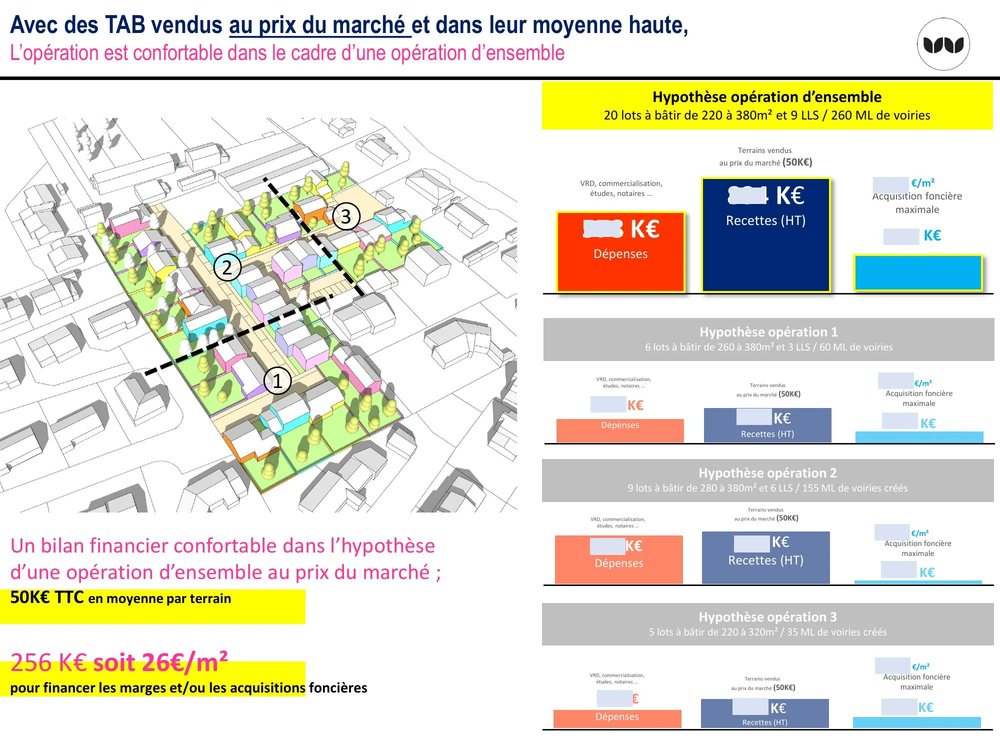 Bilan confortable avec des terrains à bâtir vendus au prix du marché