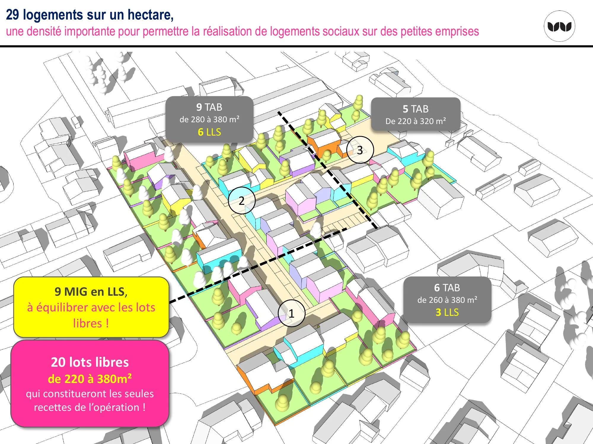 Scénario à 29 logements par hectare, forte densité pour le logement social