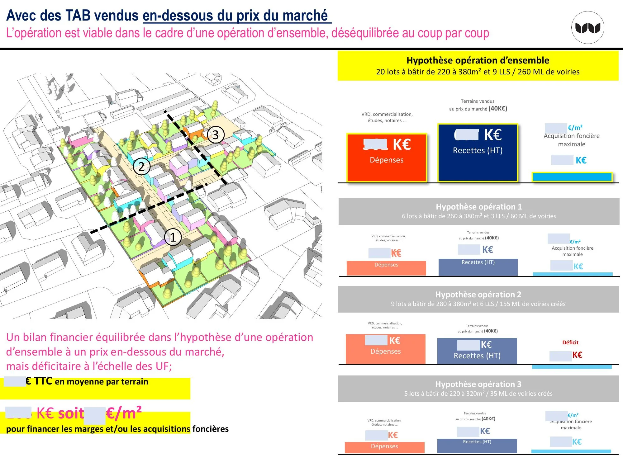 Bilan viable en ensemble mais déficitaire au coup par coup sous le prix du marché