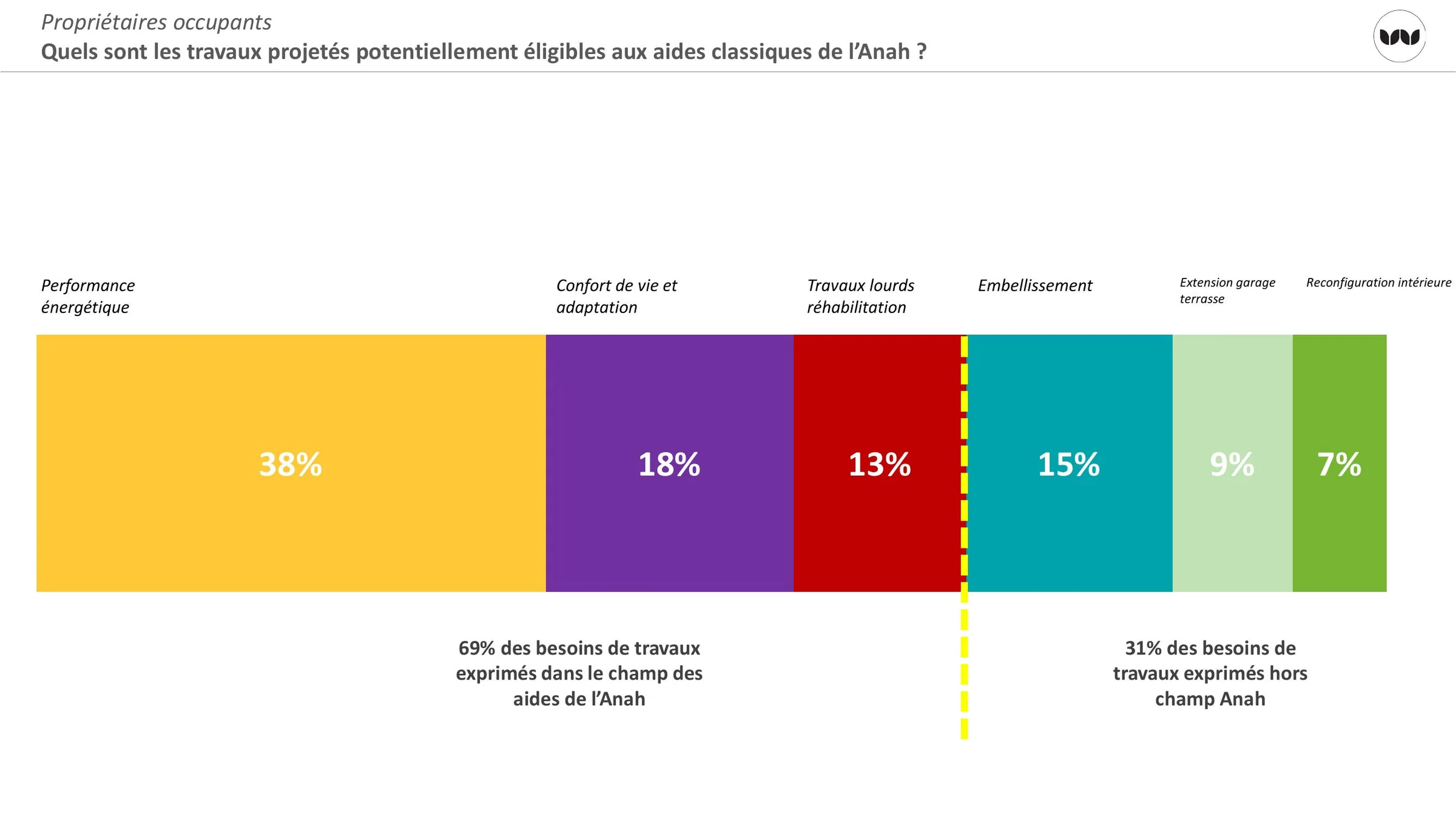 38 % des travaux projetés relèvent de la performance énergétique