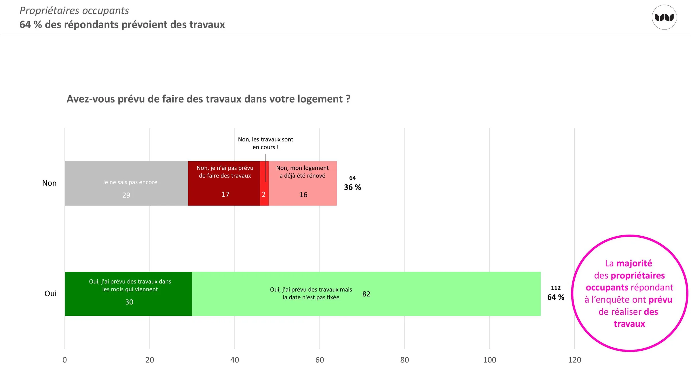 64 % des propriétaires occupants prévoient des travaux dans leur logement