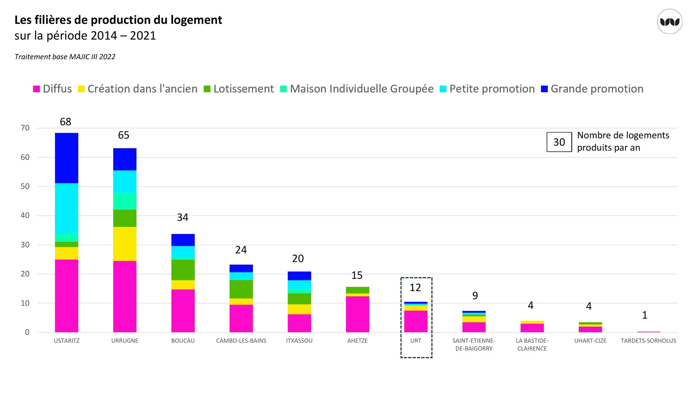 Filières de production du logement comparées sur les onze communes