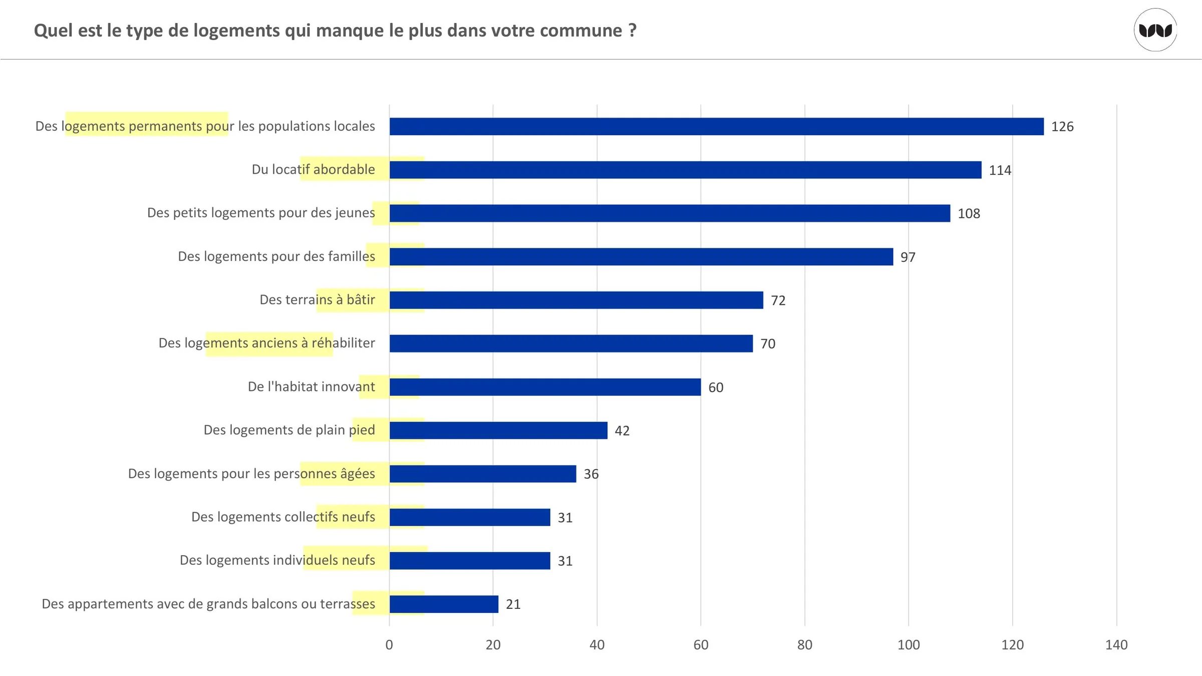Types de logements jugés manquants, tous répondants confondus