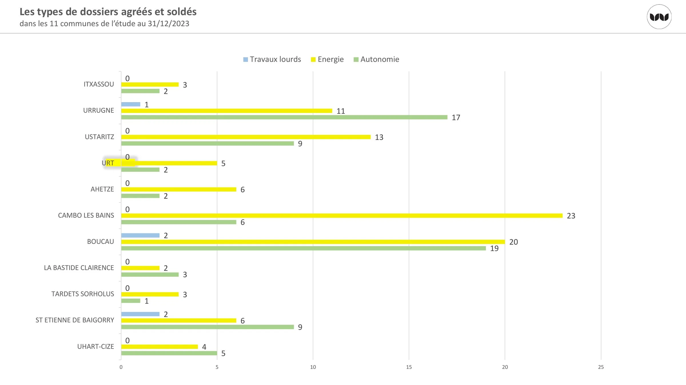 Types de dossiers Anah agréés et soldés dans les onze communes