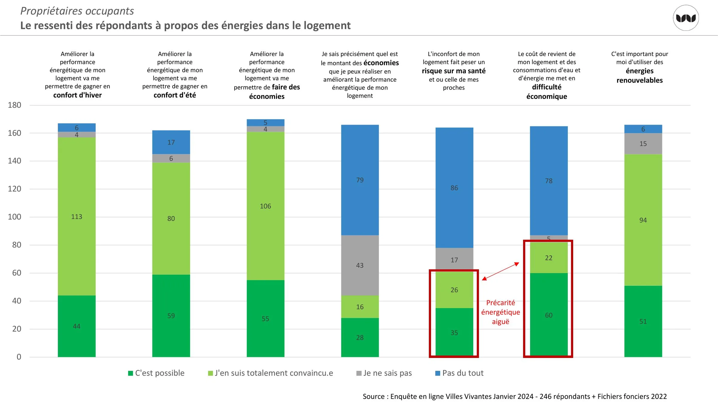 Précarité énergétique aiguë pour une partie des propriétaires occupants