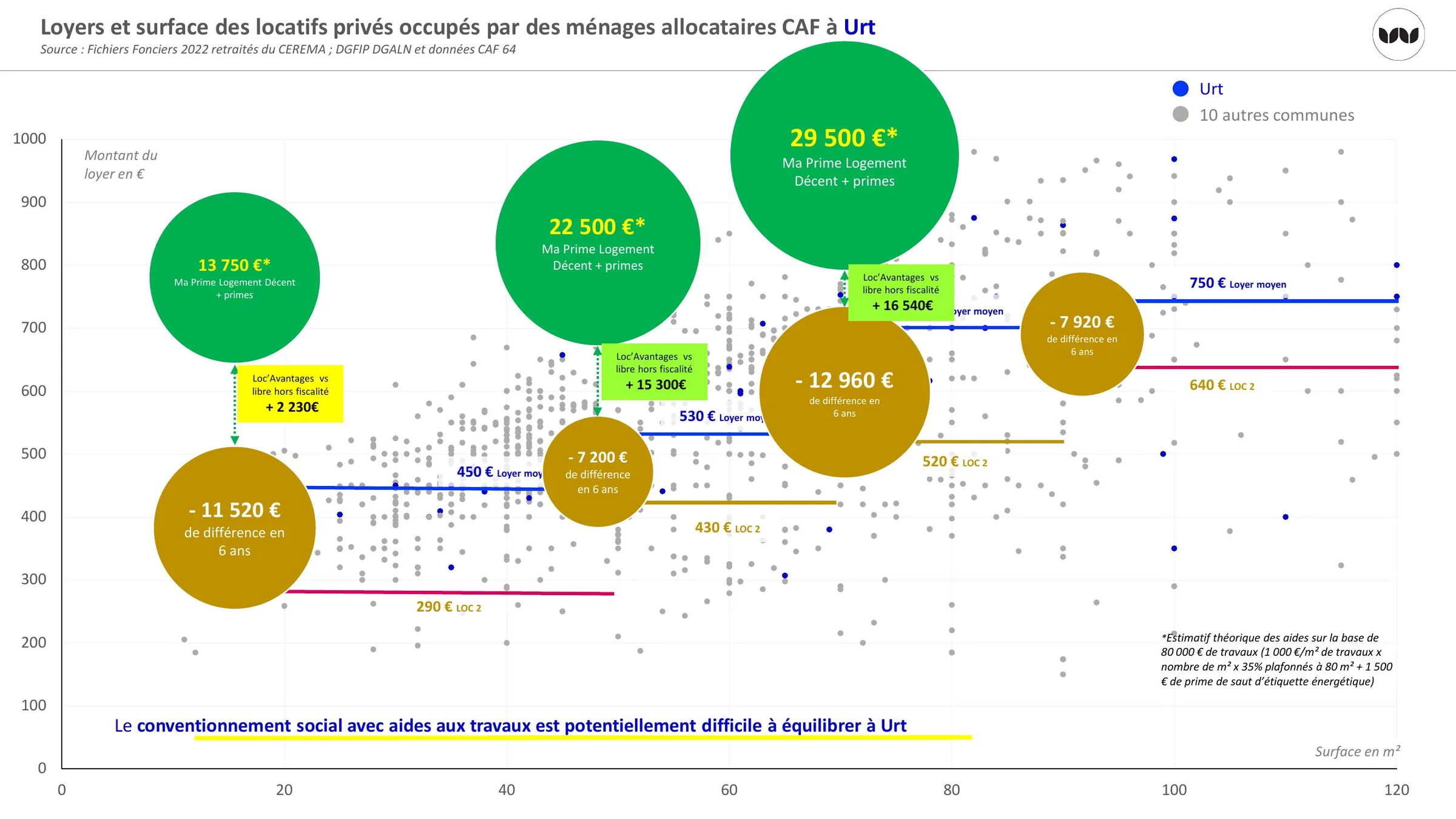 Urt : loyers et surfaces des locatifs privés occupés par des allocataires CAF