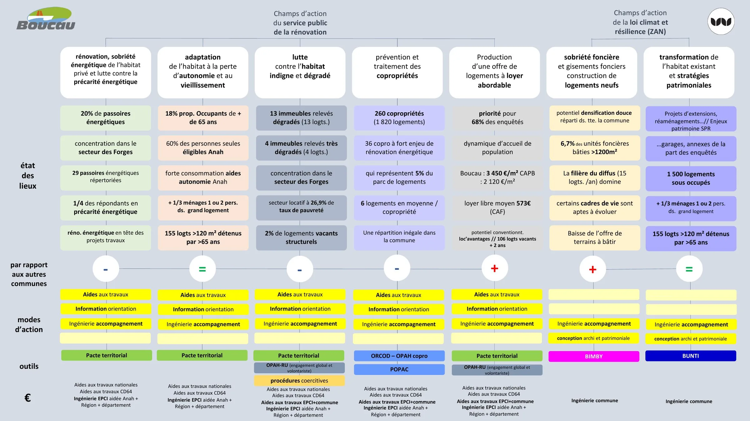 Boucau : diagnostic habitat par champ d'action et outils mobilisables