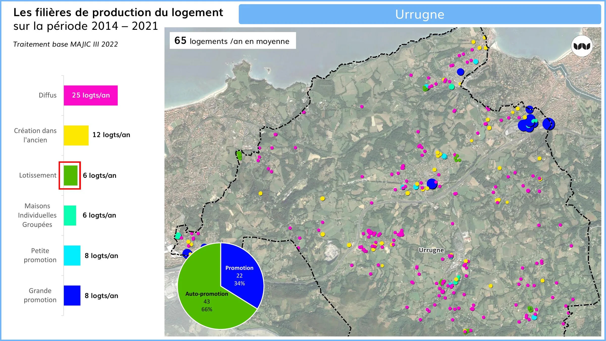 Urrugne : 65 logements par an, dominés par l'auto-promotion diffuse