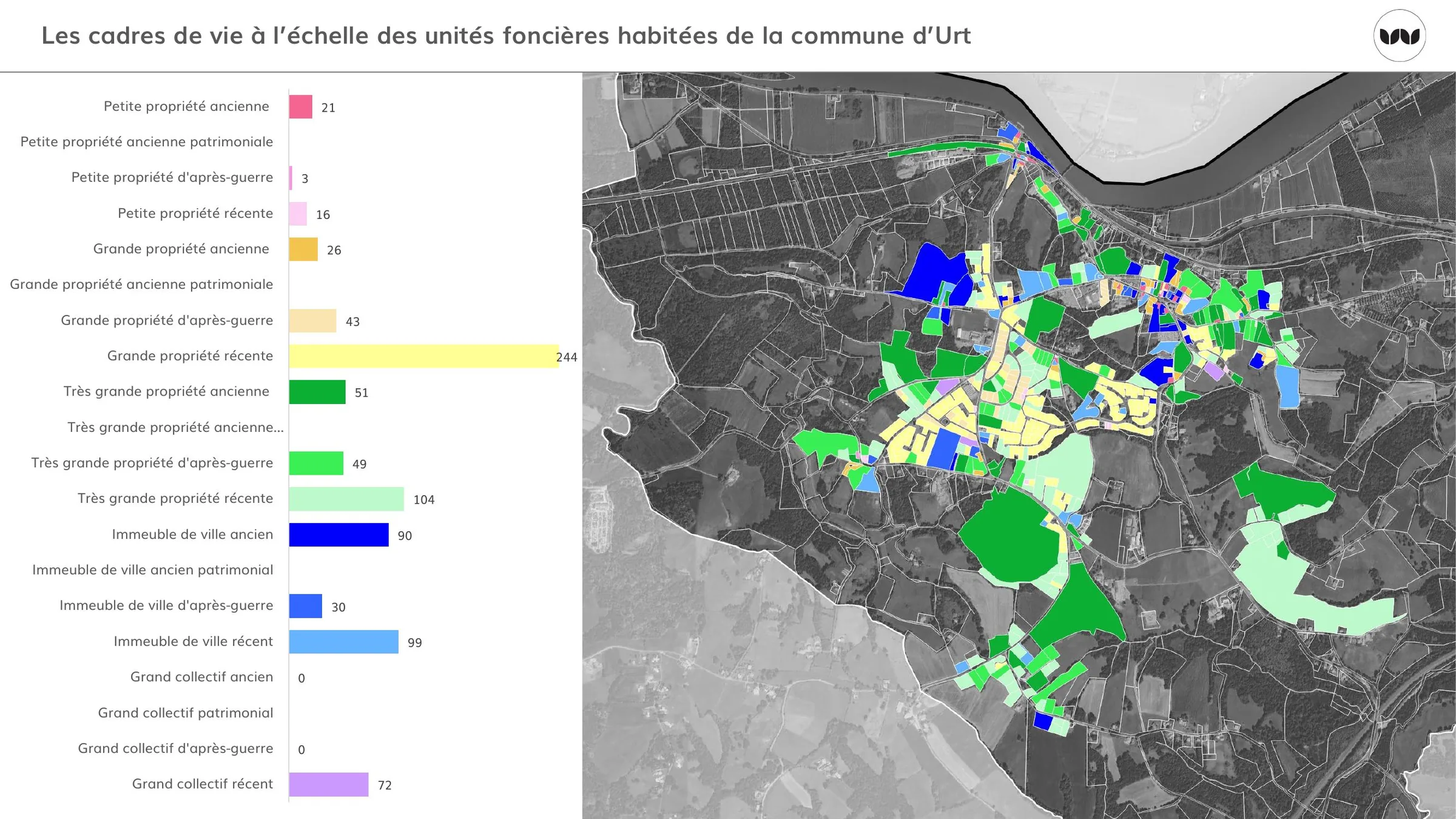 Cadres de vie à l'échelle des unités foncières habitées d'Urt