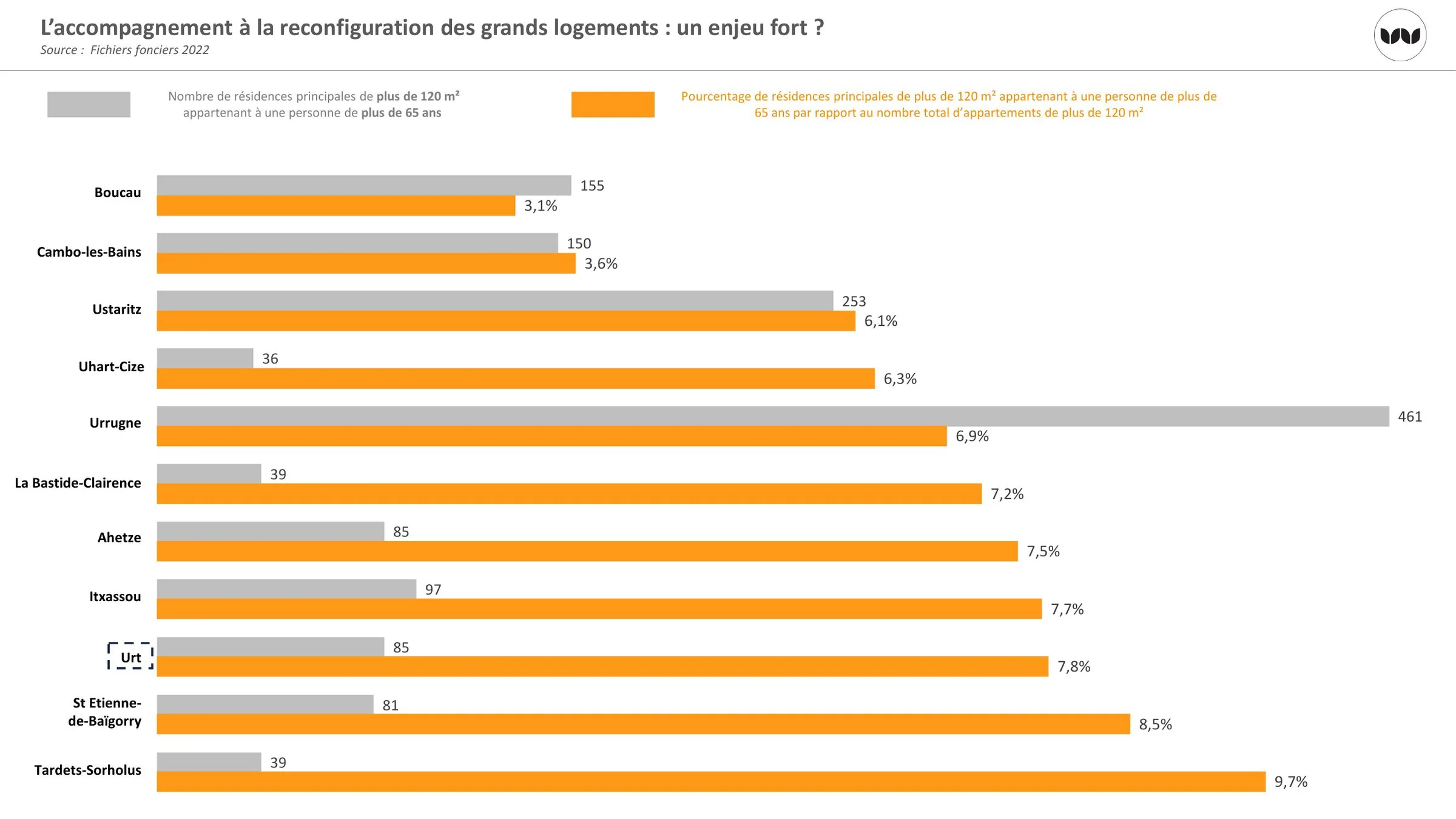 Part des grands logements de plus de 120 m² détenus par des seniors