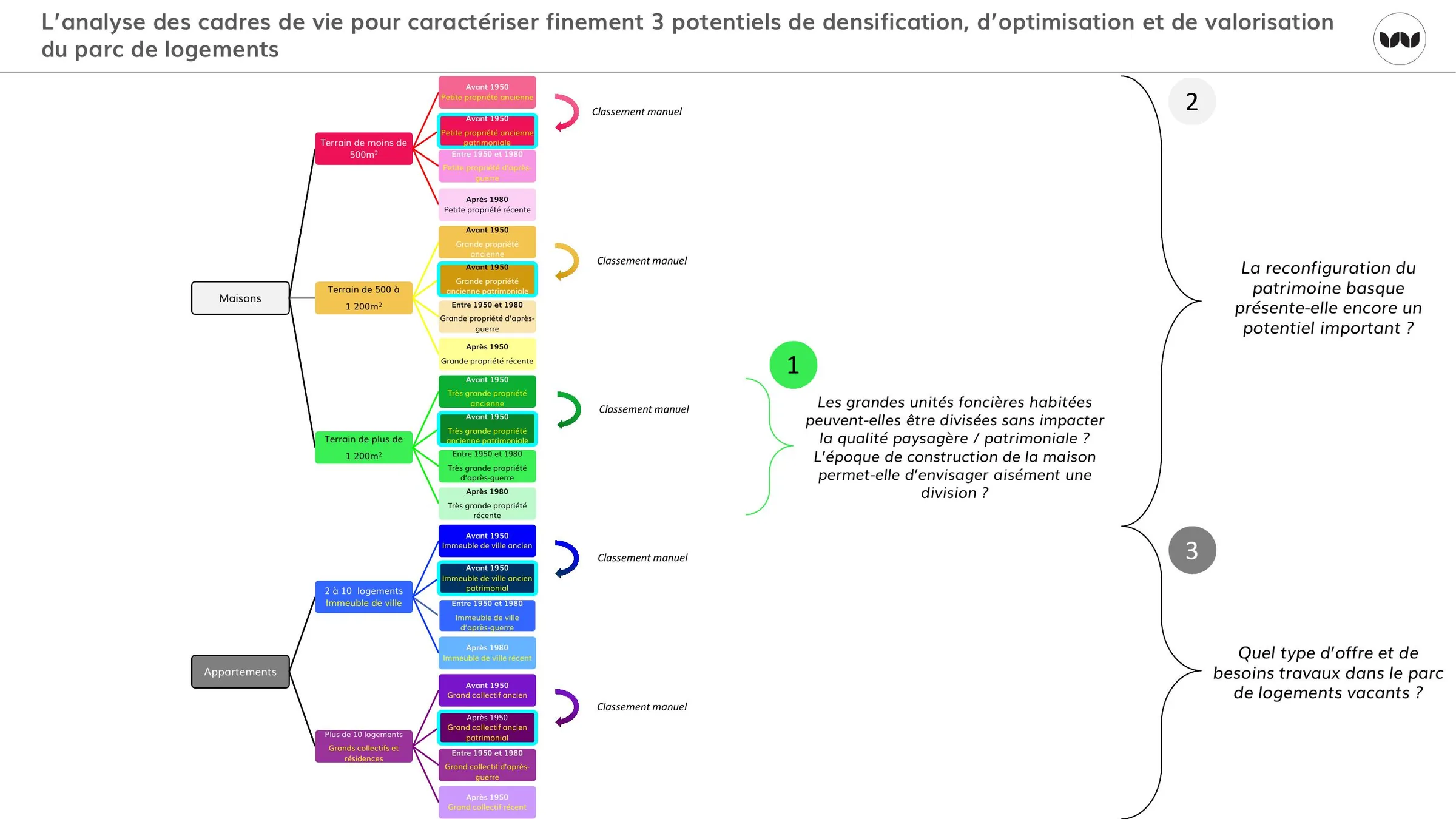Méthode d'analyse des cadres de vie pour qualifier trois potentiels