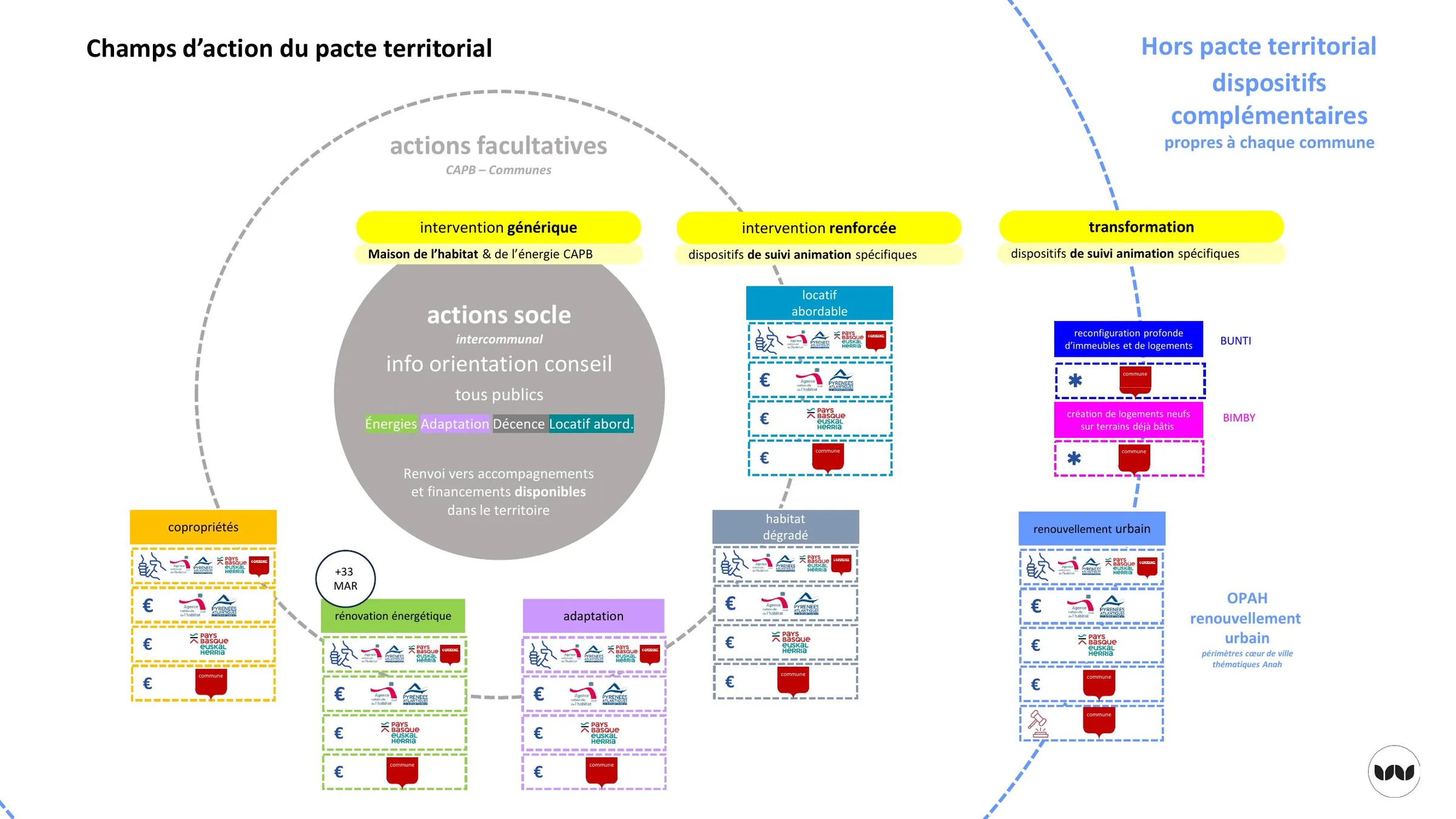 Architecture du pacte territorial : actions socle et dispositifs complémentaires