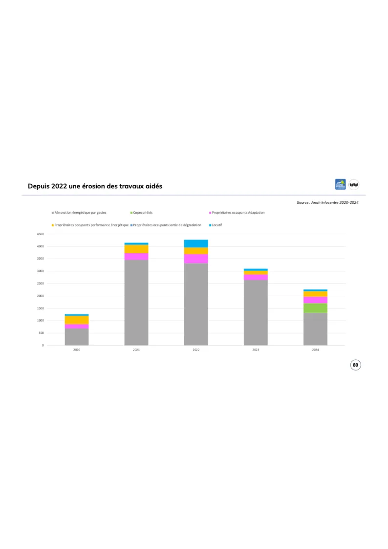 Département des Hautes-Pyrénées – bilan global des aides à la rénovation incluant les rénovations énergétiques et les autres types de rénovations aidées
